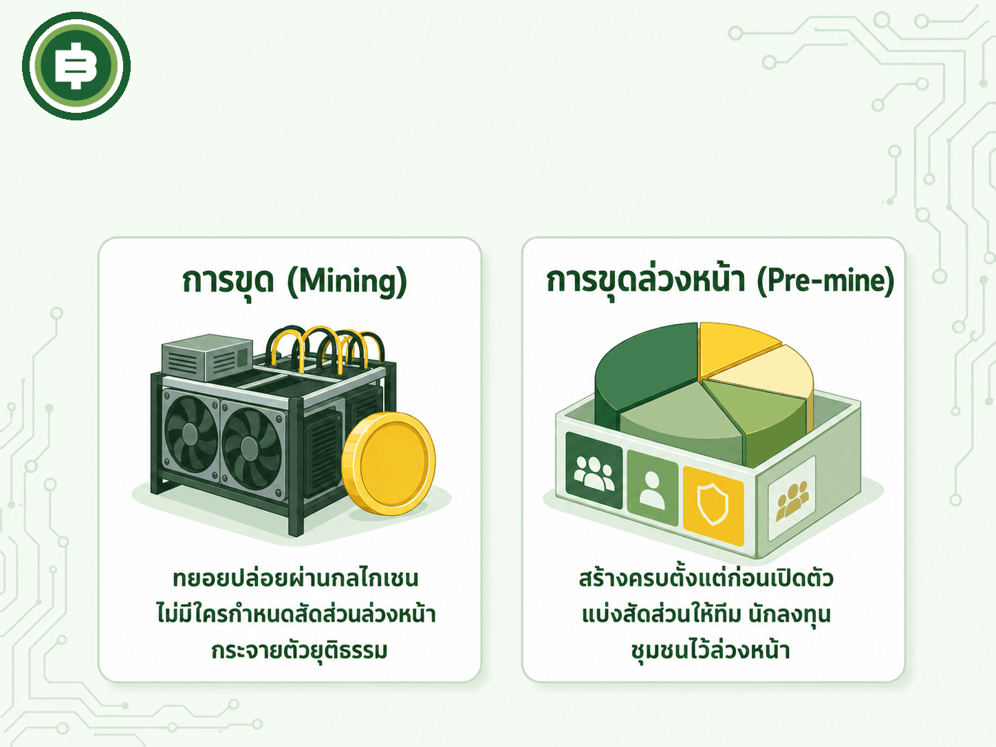 เทียบวิธีสร้างเหรียญสองแบบหลัก การขุดแบบ Bitcoin ที่ทยอยปล่อยผ่านกลไกเชนเอง กับการขุดล่วงหน้าที่แบ่งสัดส่วนอุปทานทั้งหมดให้แต่ละกลุ่มไว้ก่อนเปิดตัว
