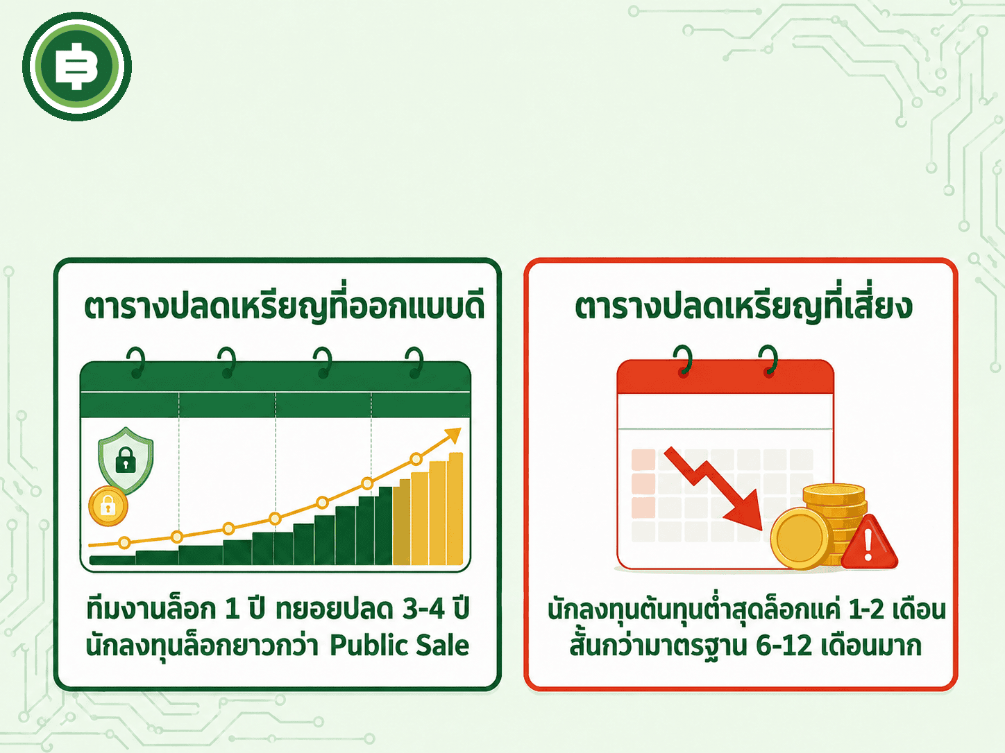 เทียบตารางปลดเหรียญที่ออกแบบมารอบคอบแบบ Optimism กับตัวอย่างที่ระยะล็อกของนักลงทุนต้นทุนต่ำสั้นผิดปกติ ซึ่งเป็นสัญญาณเตือนความเสี่ยงเทขาย