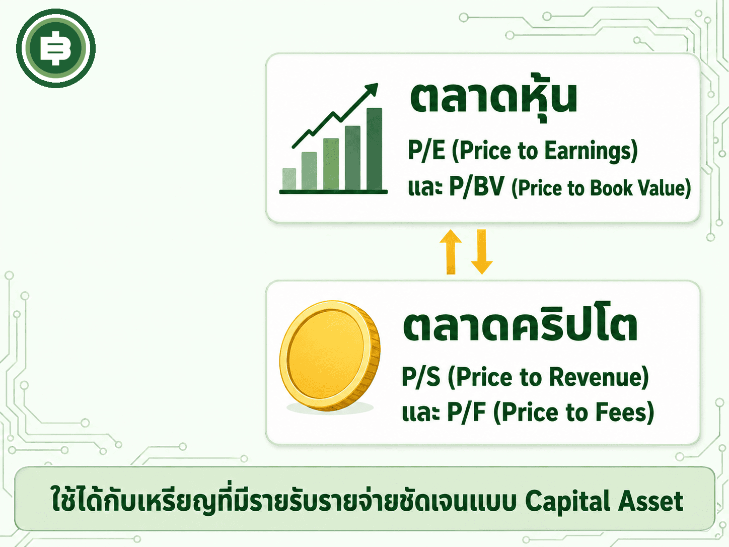 เทียบให้เห็นว่าอัตราส่วน P/S และ P/F ที่ใช้ประเมินมูลค่าเหรียญคริปโตนั้นปรับแนวคิดมาจาก P/E และ P/BV ที่นักลงทุนหุ้นคุ้นเคยกันอยู่แล้ว เพียงแต่ปรับตัวแปรให้เข้ากับธรรมชาติของบล็อกเชน