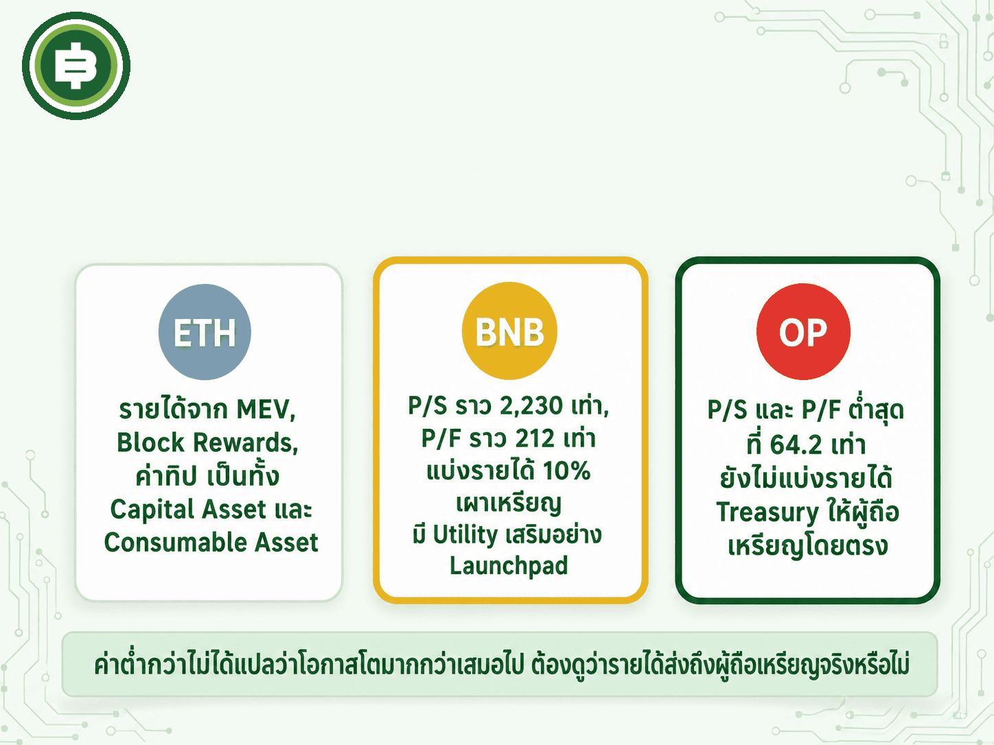 เทียบอัตราส่วน P/S และ P/F ของ ETH, BNB และ OP ณ ช่วงต้นปี 2024 ให้เห็นว่า OP ดูราคาถูกสุดในเชิงตัวเลขแต่ไม่ได้แปลว่าน่าลงทุนกว่าเสมอไป เพราะยังไม่ได้ส่งต่อรายได้ให้ผู้ถือเหรียญโดยตรงเหมือนที่ BNB ทำผ่าน Utility อื่น