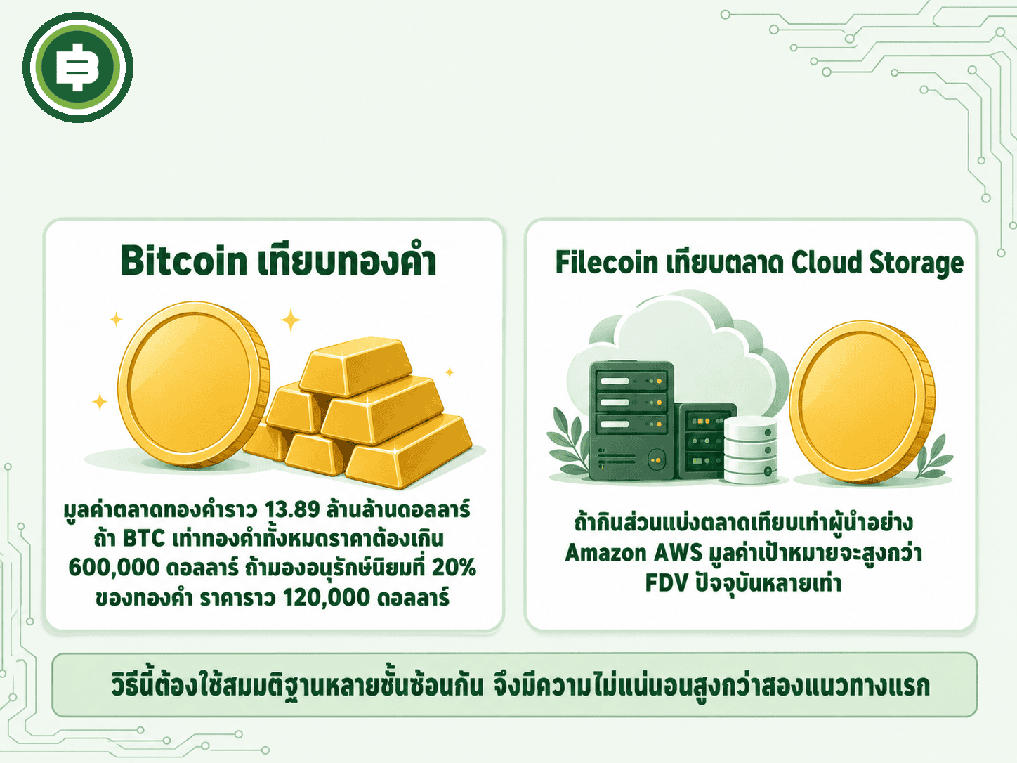 สรุปสองตัวอย่างของการประเมินมูลค่าด้วยการเทียบกับสินทรัพย์โลกจริง เทียบ Bitcoin กับทองคำในฐานะทองคำดิจิทัล และเทียบ Filecoin กับผู้ให้บริการคลาวด์แบบรวมศูนย์ พร้อมข้อควรระวังว่าวิธีนี้ตั้งอยู่บนสมมติฐานหลายชั้นจึงมีความไม่แน่นอนสูงกว่าสองแนวทางแรก