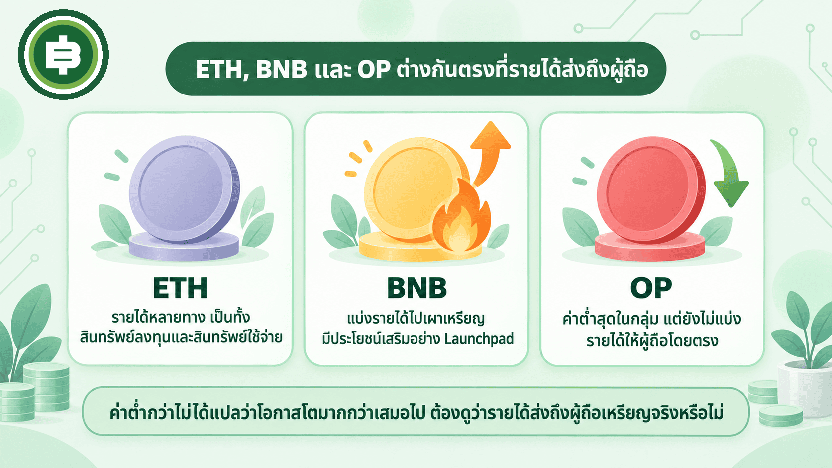 ไดอะแกรมเทียบ ETH, BNB และ OP ว่ารายได้ส่งถึงผู้ถือเหรียญต่างกันอย่างไร ETH รายได้หลายทาง BNB แบ่งรายได้ไปเผาเหรียญ OP ยังไม่แบ่งรายได้ให้ผู้ถือโดยตรง