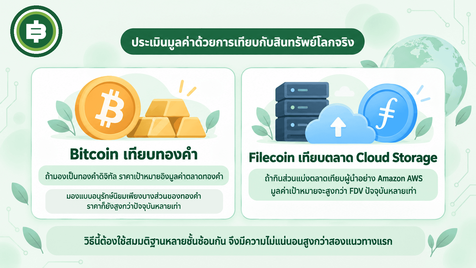 สรุปสองตัวอย่างของการประเมินมูลค่าด้วยการเทียบกับสินทรัพย์โลกจริง เทียบ Bitcoin กับทองคำในฐานะทองคำดิจิทัล และเทียบ Filecoin กับผู้ให้บริการคลาวด์แบบรวมศูนย์ พร้อมข้อควรระวังว่าวิธีนี้ตั้งอยู่บนสมมติฐานหลายชั้นจึงมีความไม่แน่นอนสูงกว่าสองแนวทางแรก