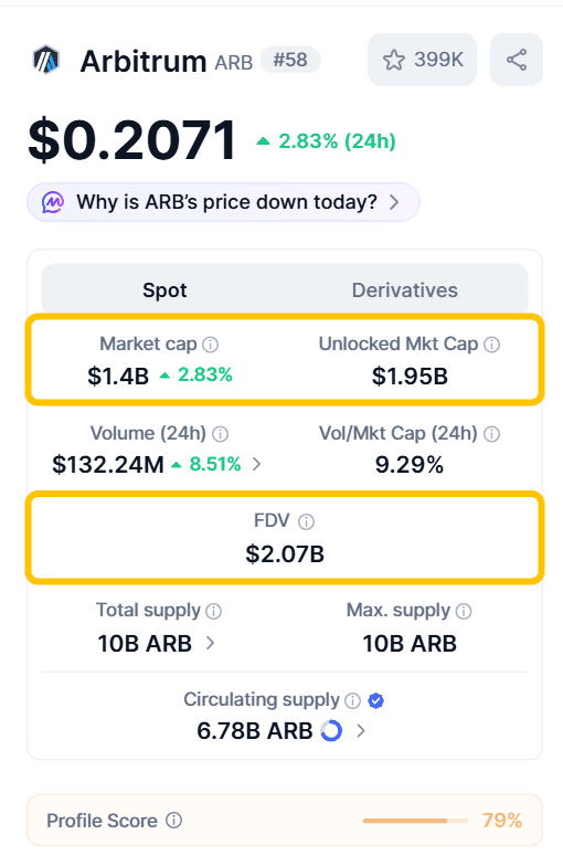 กล่องสถิติทางซ้ายของหน้า CoinMarketCap ของ Arbitrum (ARB) แสดง Market Cap, Unlocked Mkt Cap, FDV, Total Supply, Max Supply และ Circulating Supply