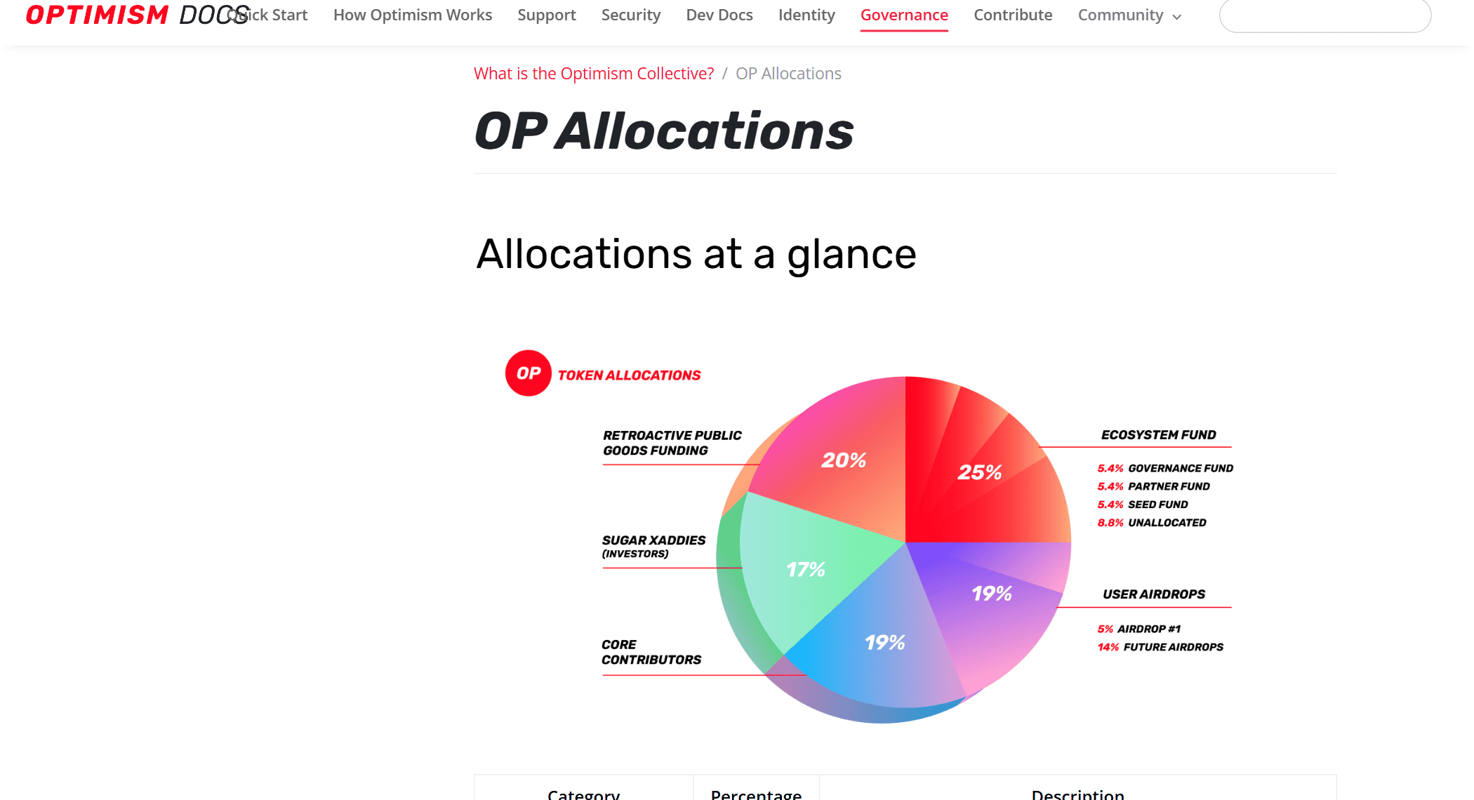 หน้า OP Allocations บนเว็บเอกสาร Optimism แสดงแผนภูมิวงกลมสัดส่วนการจัดสรรเหรียญ OP ให้แต่ละกลุ่ม