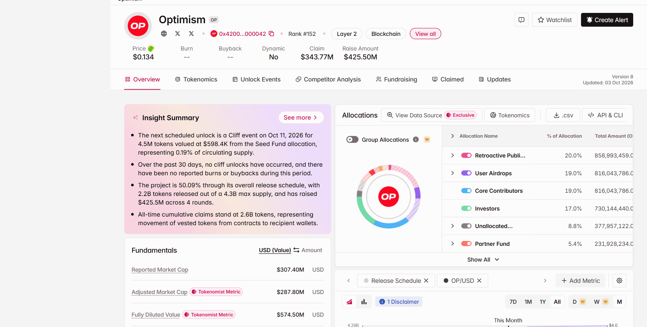 หน้า Overview ของ Optimism (OP) บน Tokenomist แสดงตารางสัดส่วนการจัดสรรเหรียญ และข้อมูลสรุปว่าปล่อยเหรียญไปแล้วราวครึ่งหนึ่งของแผนทั้งหมด