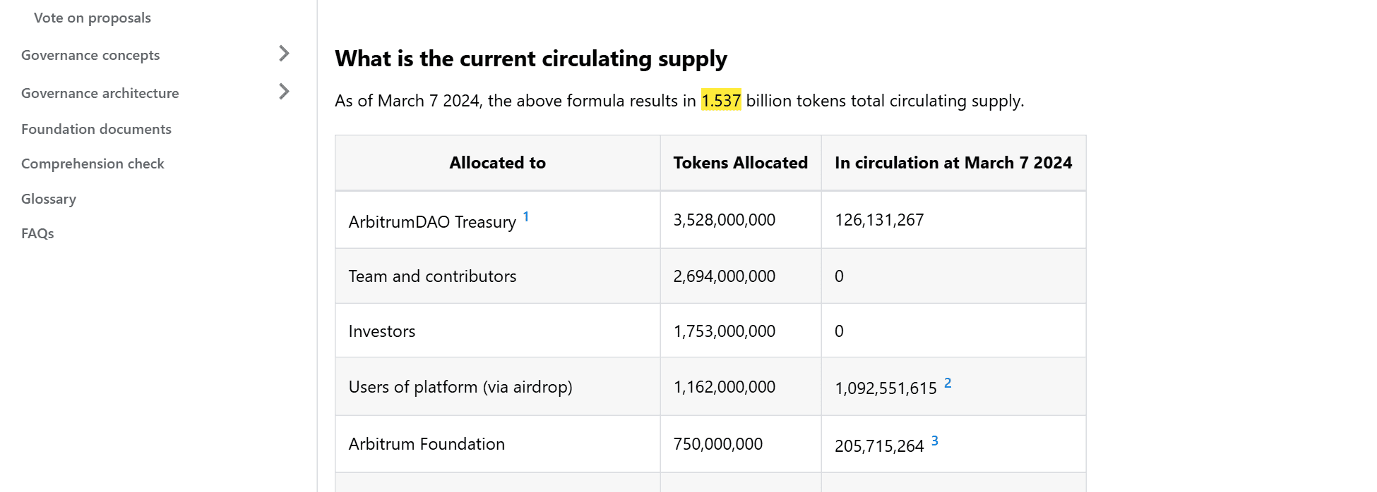หน้าเอกสาร Arbitrum Token Circulating Supply ของ Arbitrum Foundation ระบุอุปทานหมุนเวียน 1.537 พันล้านเหรียญ ณ 7 มีนาคม 2024 พร้อมตารางแยกตามกลุ่มผู้ถือ