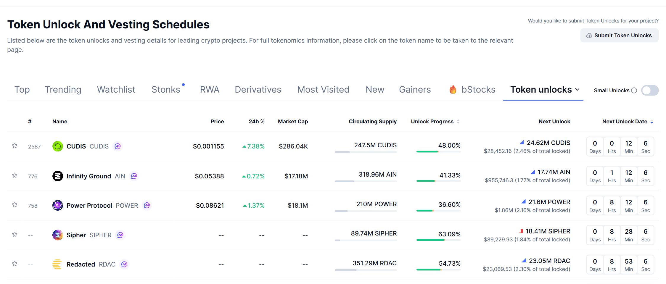 หน้า Token Unlocks and Vesting Schedules ของ CoinMarketCap แสดงรายการเหรียญที่จะปลดล็อก พร้อมคอลัมน์ Circulating Supply, Unlock Progress, Next Unlock และตัวนับถอยหลัง