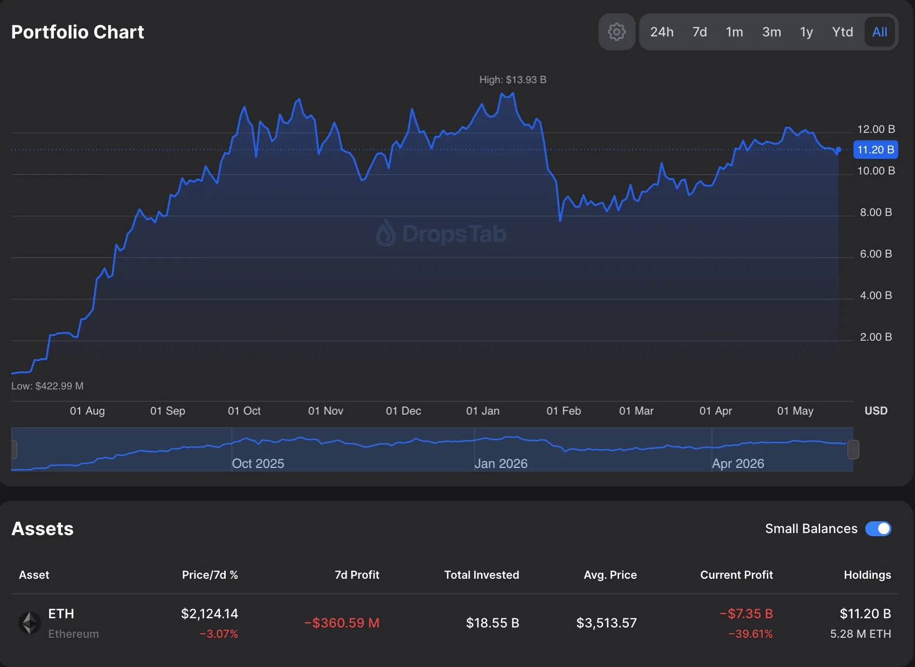 tom-lee-bitmine-eth-pnl.webp
