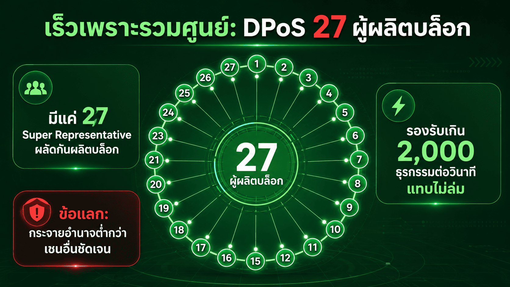 TRON ใช้กลไก DPoS มีผู้ผลิตบล็อกเพียง 27 ราย เร็วแต่รวมศูนย์