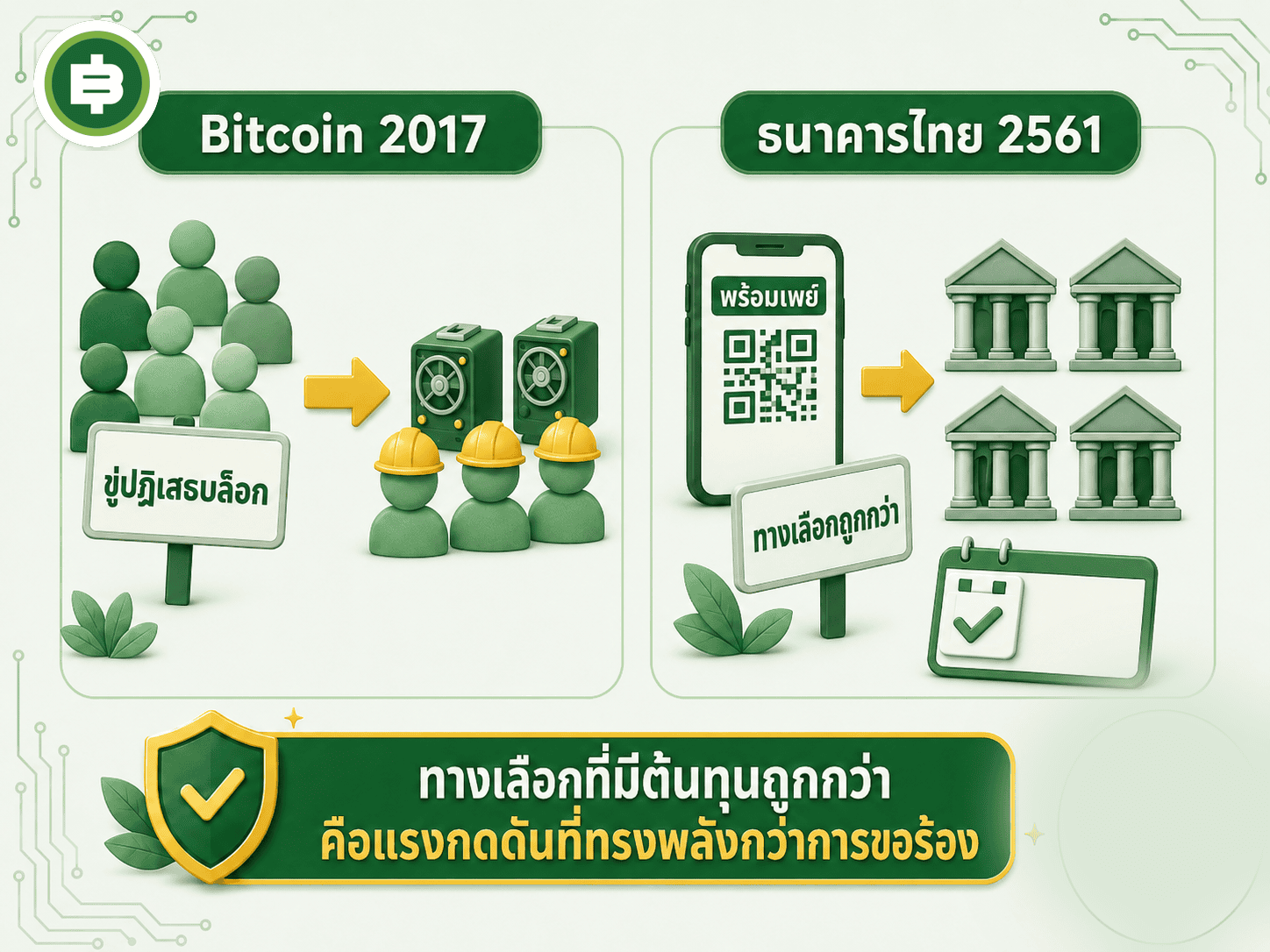เทียบกลไกที่ผู้ใช้ Bitcoin ขู่ปฏิเสธบล็อกจนนักขุดยอมในปี 2017 กับที่ธนาคารไทยแข่งกันยกเลิกค่าธรรมเนียมโอนเงินหลังพร้อมเพย์เปิดตัวปี 2561