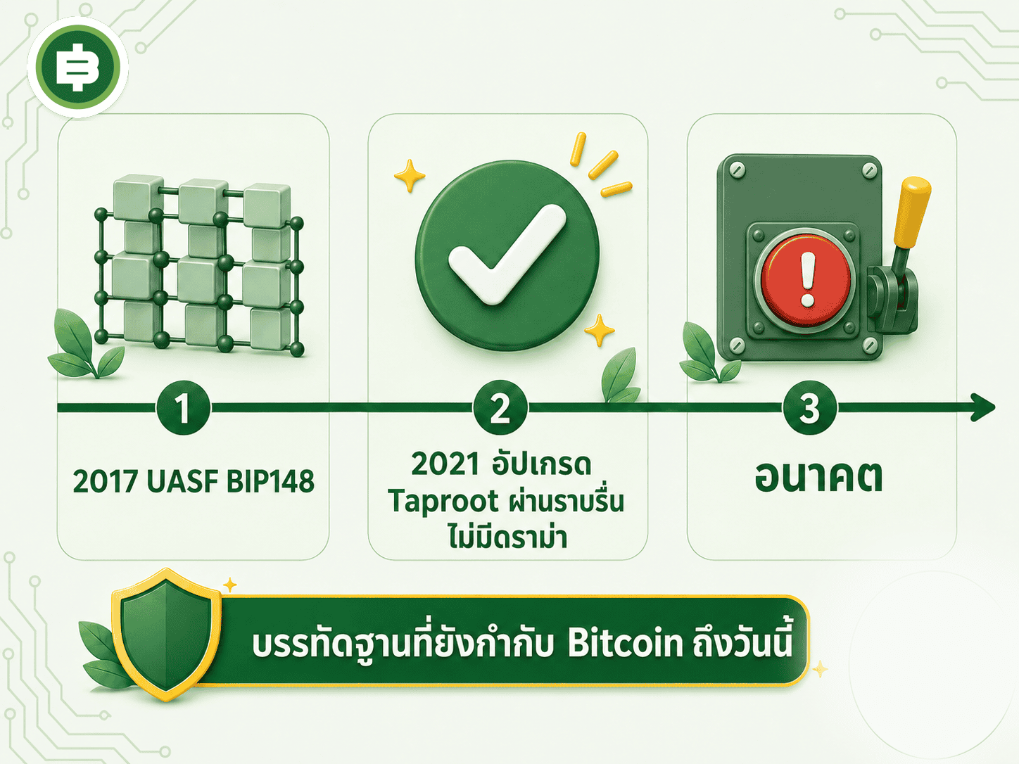 ไทม์ไลน์ปิดท้ายจาก UASF ปี 2017 ถึงการอัปเกรด Taproot ปี 2021 ที่ผ่านไปอย่างราบรื่นเพราะบรรทัดฐานถูกวางไว้แล้ว