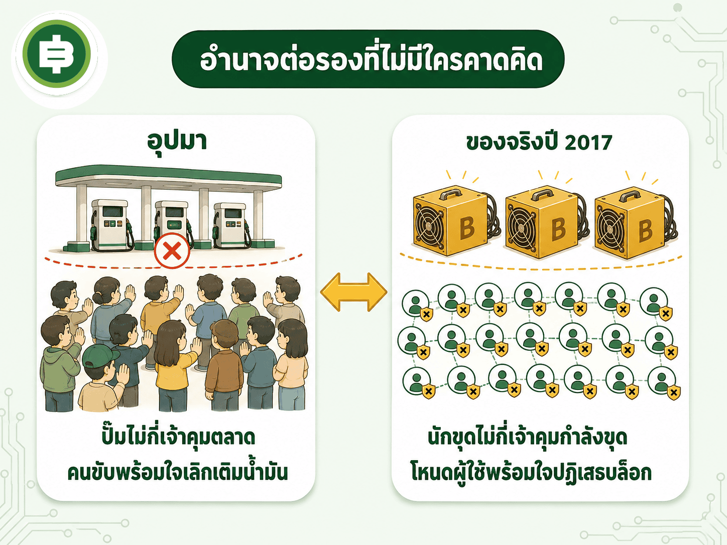 เทียบอุปมาปั๊มน้ำมันที่ไม่ยอมเปลี่ยนสูตรกับสถานการณ์จริงของ Bitcoin ปี 2017 ที่นักขุดไม่ยอมส่งสัญญาณ SegWit จนผู้ใช้ธรรมดาต้องรวมตัวกันกดดันเอง