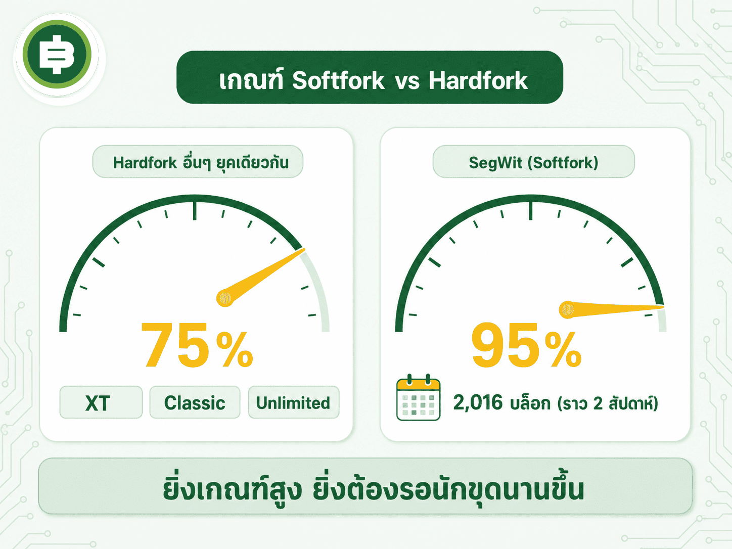 เทียบเกณฑ์สัญญาณที่ใช้เปิดใช้งาน SegWit แบบ Softfork ซึ่งสูงถึง 95% กับข้อเสนอ Hardfork อื่นในยุคเดียวกันที่ใช้แค่ 75%