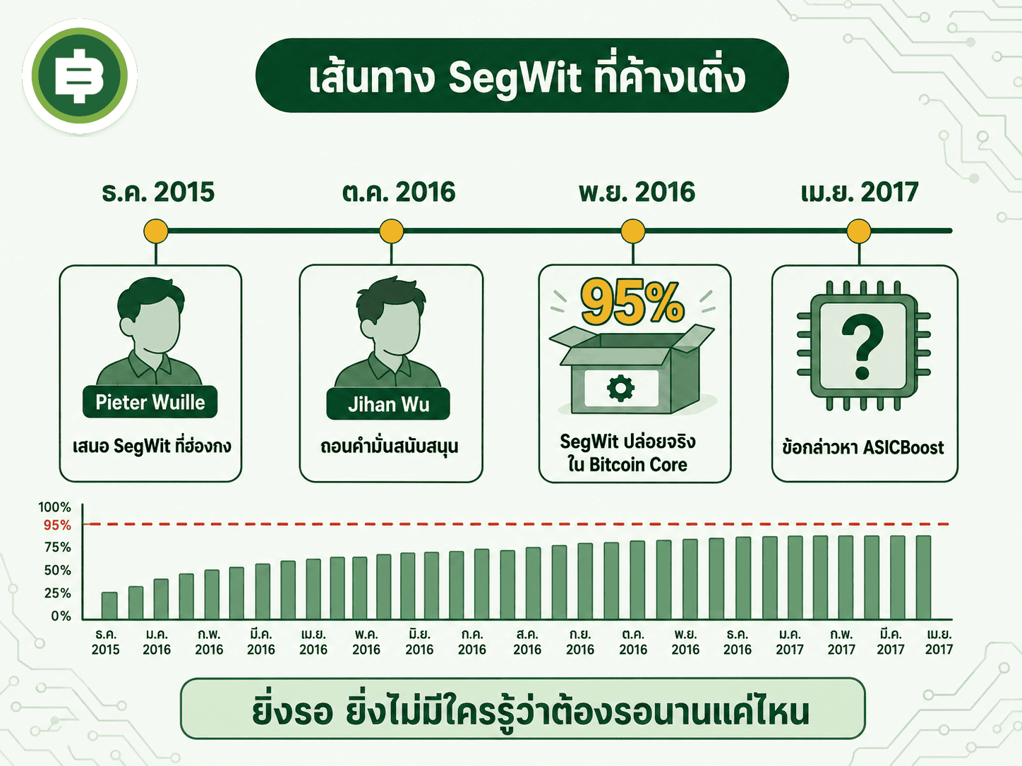 ไล่ไทม์ไลน์ตั้งแต่ Pieter Wuille เสนอ SegWit ที่ฮ่องกงปี 2015 จนถึงข้อกล่าวหา ASICBoost ต้นปี 2017