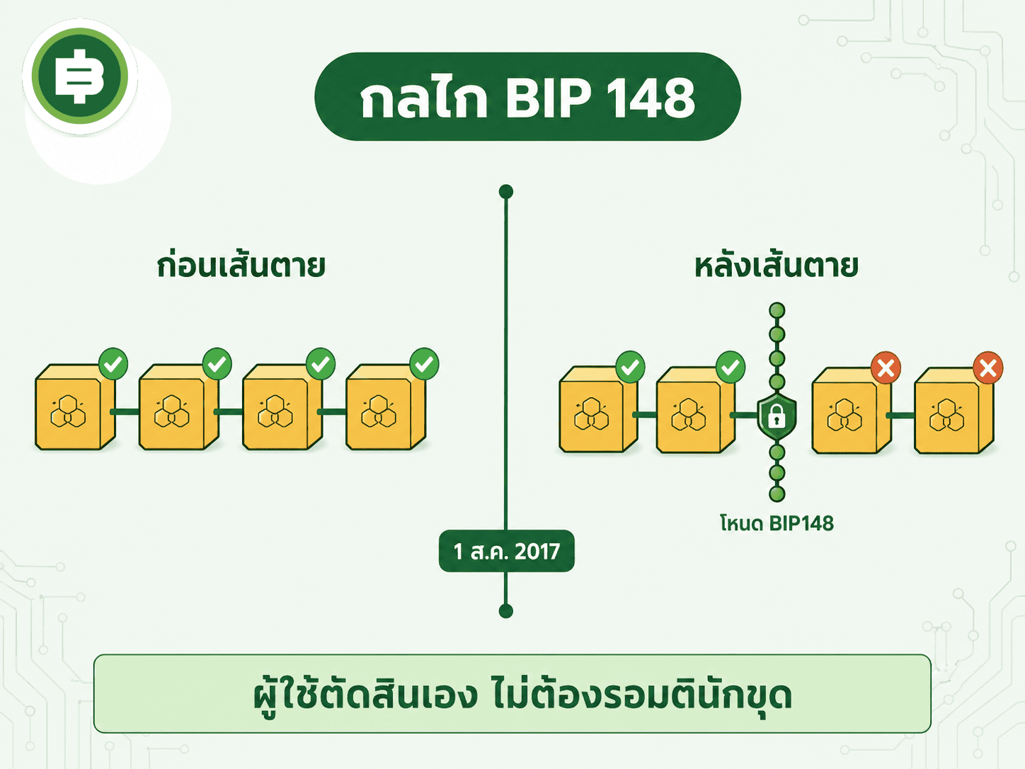 อธิบายกลไกของ BIP 148 ว่าหลังเส้นตาย 1 สิงหาคม 2017 โหนดที่เข้าร่วมจะปฏิเสธบล็อกที่ไม่ส่งสัญญาณ SegWit ทันที