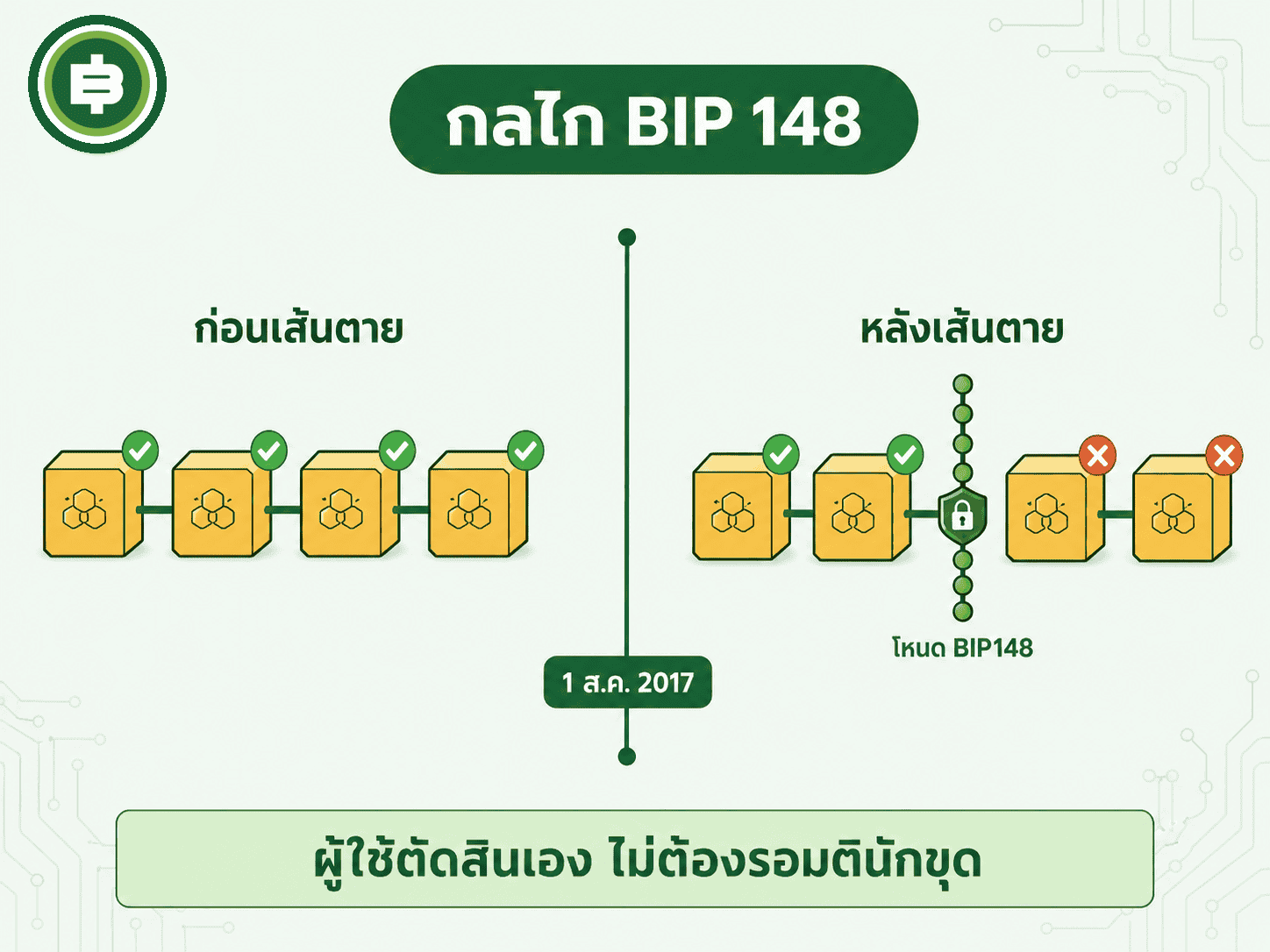 อธิบายกลไกของ BIP 148 ว่าหลังเส้นตาย 1 สิงหาคม 2017 โหนดที่เข้าร่วมจะปฏิเสธบล็อกที่ไม่ส่งสัญญาณ SegWit ทันที