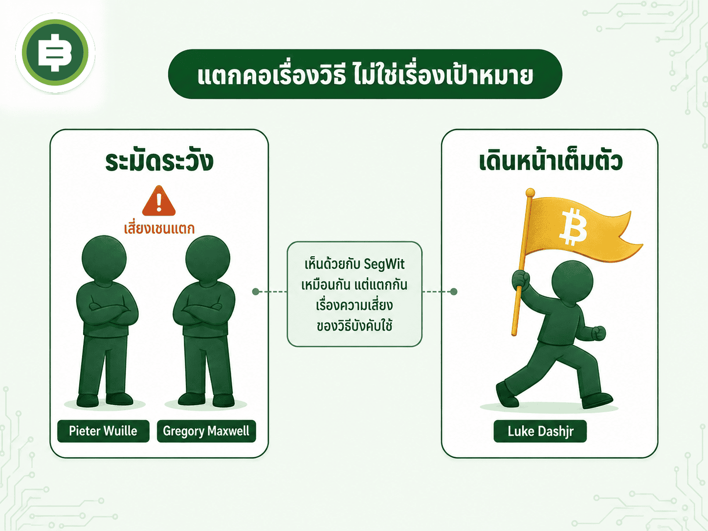 เทียบจุดยืนของนักพัฒนาฝั่งเดียวกันที่แตกคอกันเรื่อง BIP 148 ฝั่ง Wuille กับ Maxwell กลัวเชนแตก ขณะที่ Luke Dashjr เชื่อว่าต้องเด็ดขาด