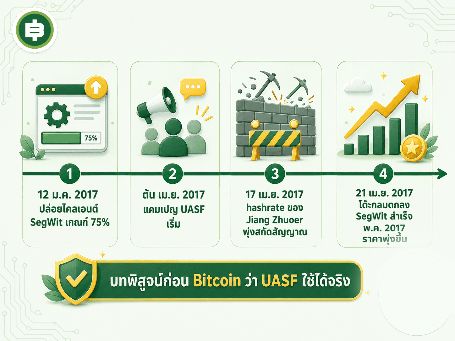 สรุปไทม์ไลน์การทดลอง UASF ที่ Litecoin ก่อน Bitcoin จนถึงโต๊ะกลมที่จบด้วยการยอม implement สำเร็จ