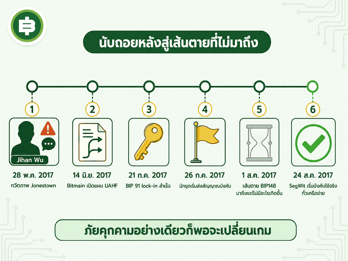 ไล่ไทม์ไลน์ 6 จุดจากช่วงตึงเครียดที่สุดจนถึงวันที่ SegWit เริ่มบังคับใช้จริงทั่วเครือข่าย