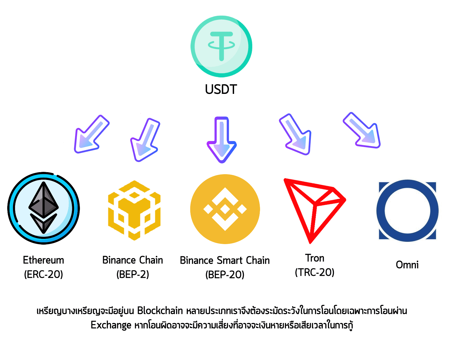 การเลือกเครือข่ายในการโอน Cryptocurrecny