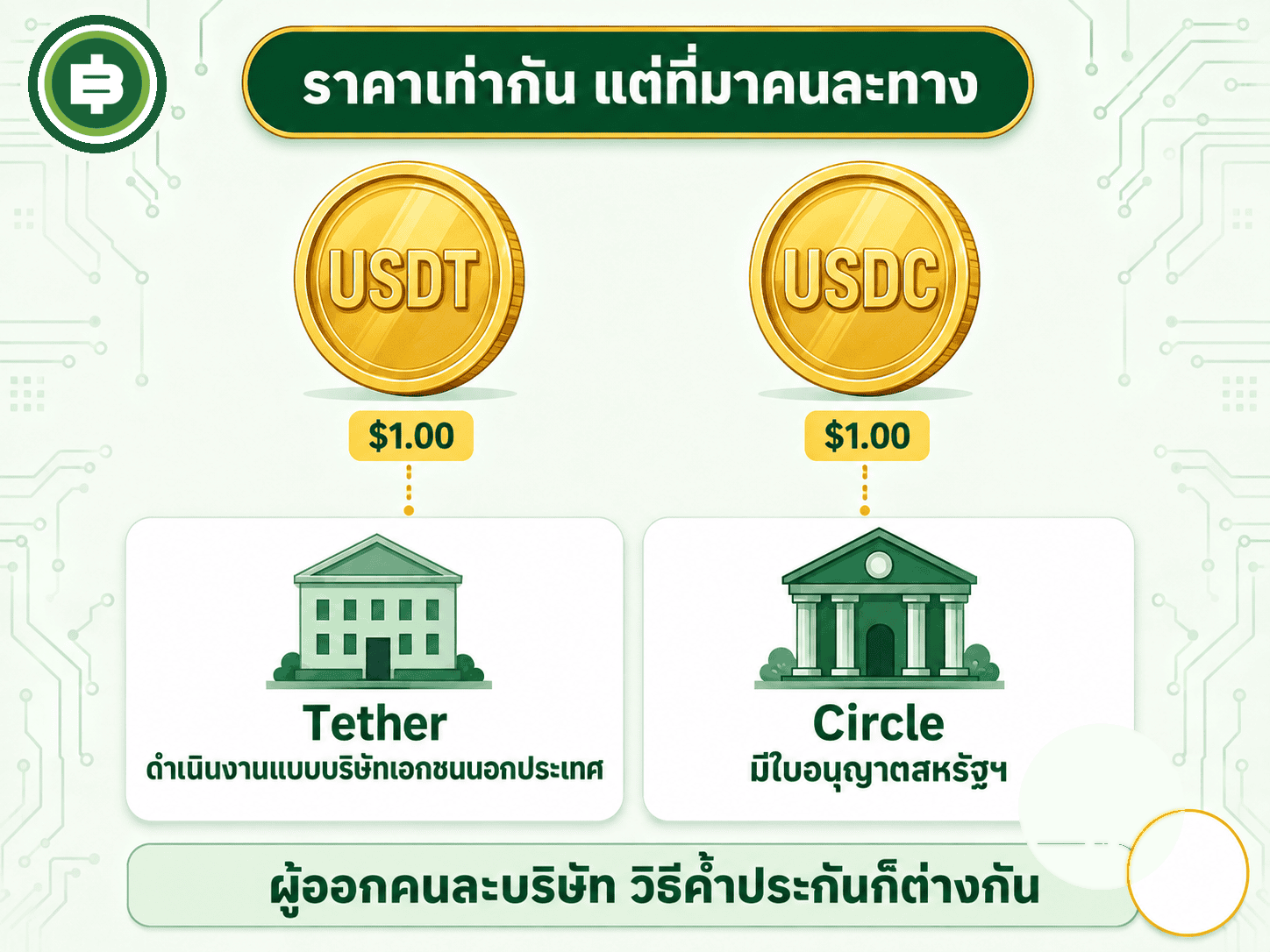 ราคาของ USDT และ USDC เท่ากันที่ 1 ดอลลาร์ตลอด แต่บริษัทผู้ออกและวิธีค้ำประกันต่างกันคนละแบบ