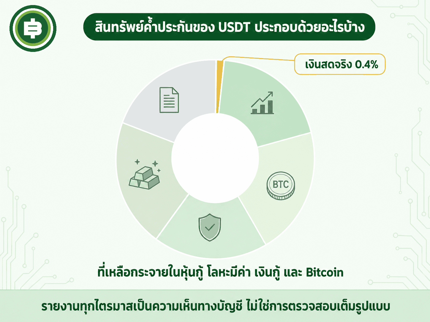 สัดส่วนสินทรัพย์ค้ำประกันของ USDT ส่วนใหญ่ไม่ใช่เงินสดตรงๆ กระจายอยู่ในหุ้นกู้ โลหะมีค่า และเงินกู้มีหลักประกัน