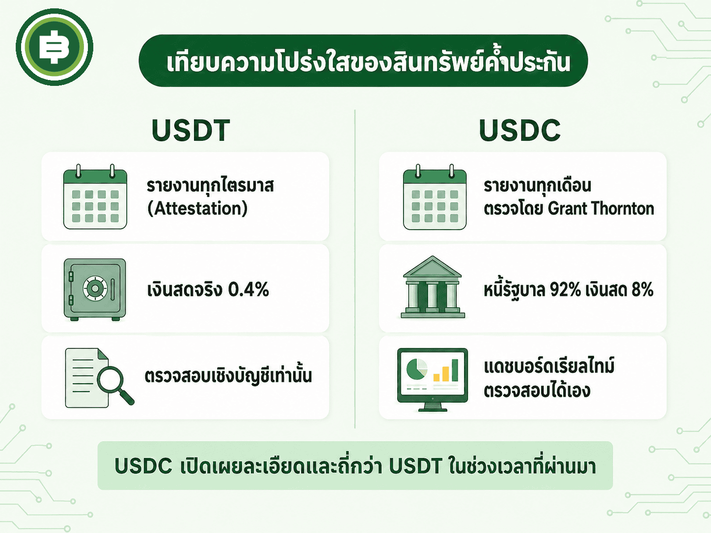 เทียบความถี่และความละเอียดของการเปิดเผยสินทรัพย์ค้ำประกัน USDC มีทั้งตรวจสอบรายเดือนและแดชบอร์ดเรียลไทม์