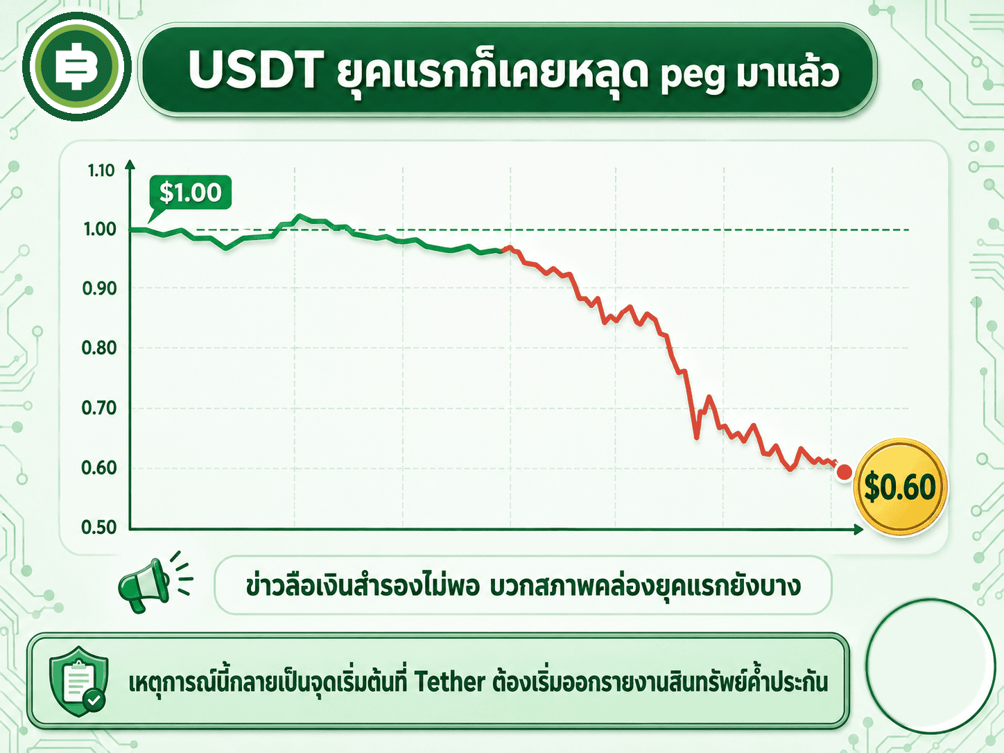 ยุคบุกเบิกก่อนตลาดคริปโตมีผู้เล่นมาก USDT เคยหลุด peg รุนแรงจนราคาร่วงไปเหลือ 0.6 ดอลลาร์
