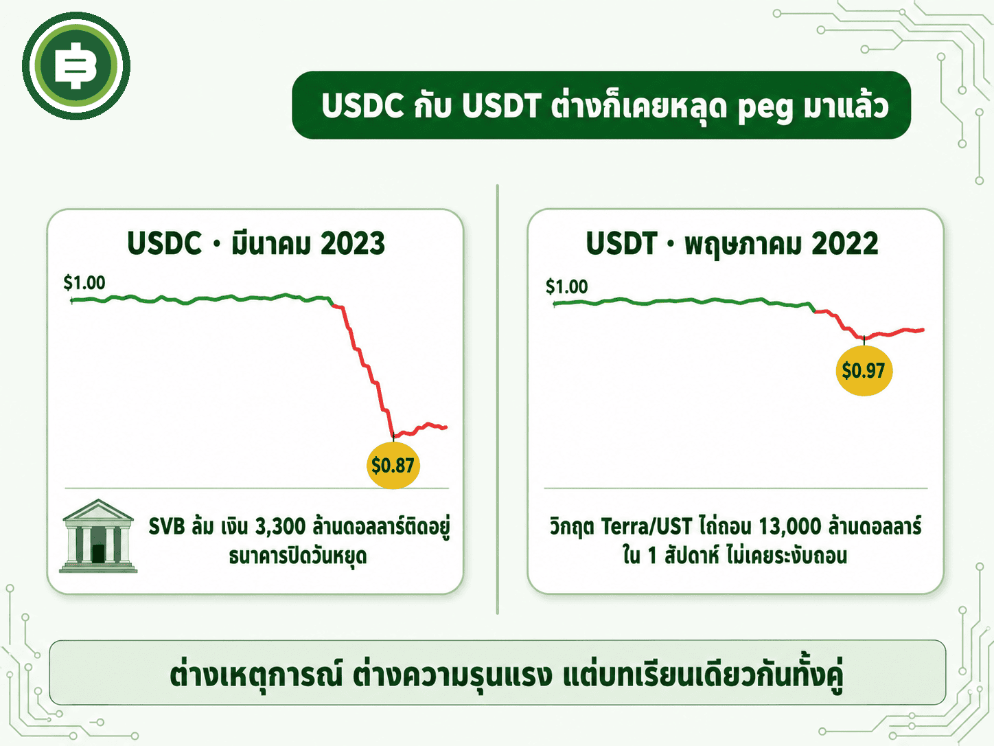 เทียบความรุนแรงการหลุด peg สองเหตุการณ์ใกล้เคียงกันที่สุด USDC จาก SVB ร่วงหนักกว่า USDT จาก Terra/UST