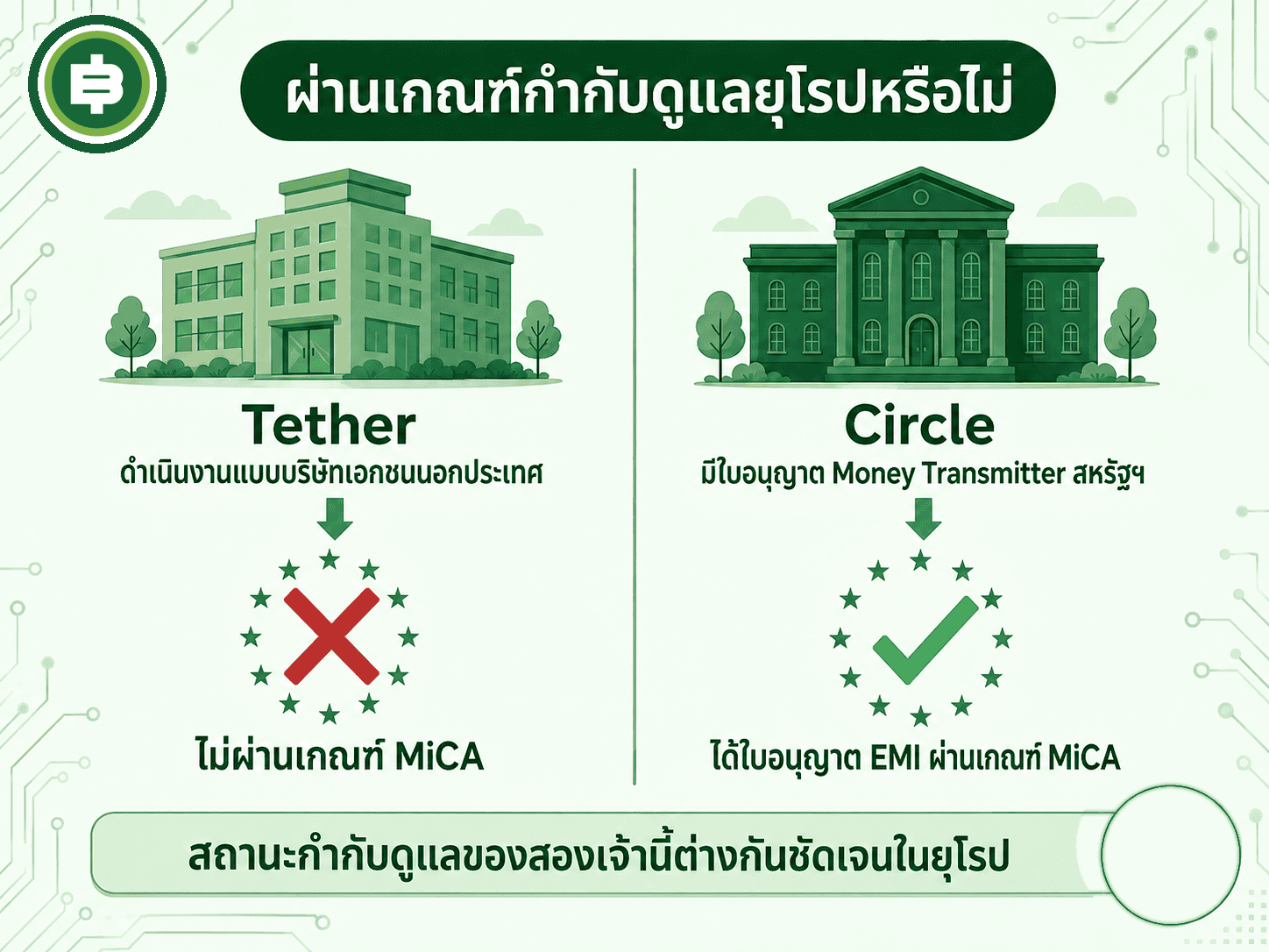 สถานะการกำกับดูแลล่าสุด USDC ผ่านเกณฑ์ MiCA ของยุโรปได้ ขณะที่ USDT ยังไม่ผ่านเกณฑ์เดียวกัน