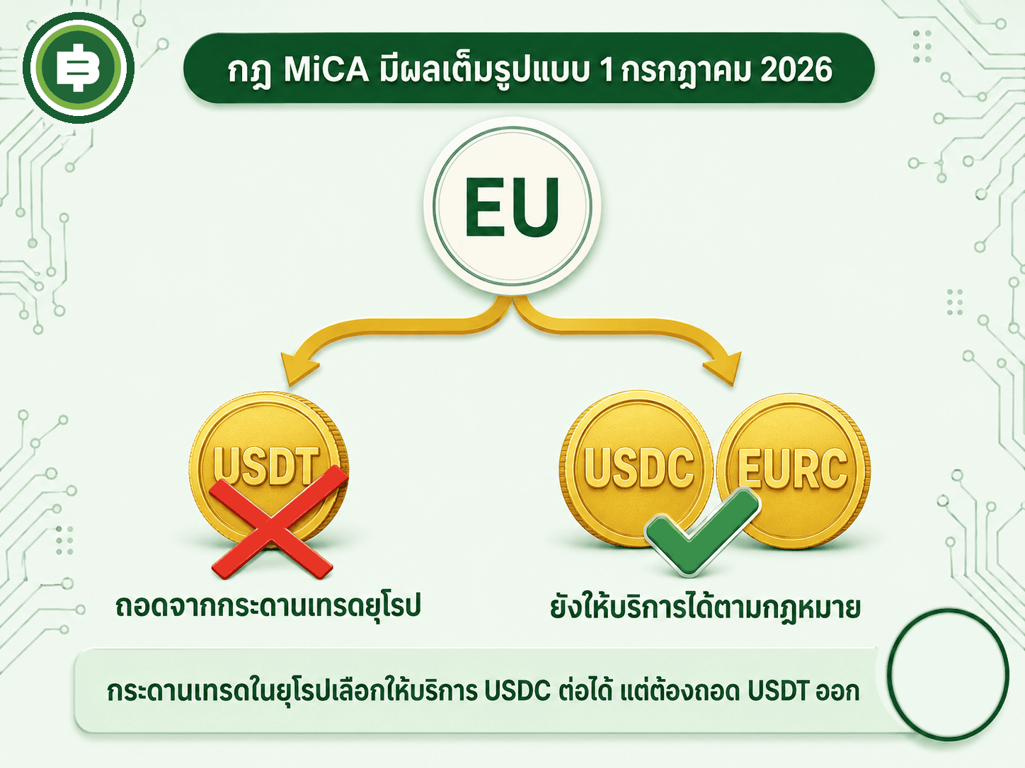 ผลของกฎ MiCA ที่มีผลเต็มรูปแบบกลางปี 2026 กระดานเทรดยุโรปเลือกให้บริการ USDC ต่อได้แต่ต้องถอด USDT ออก