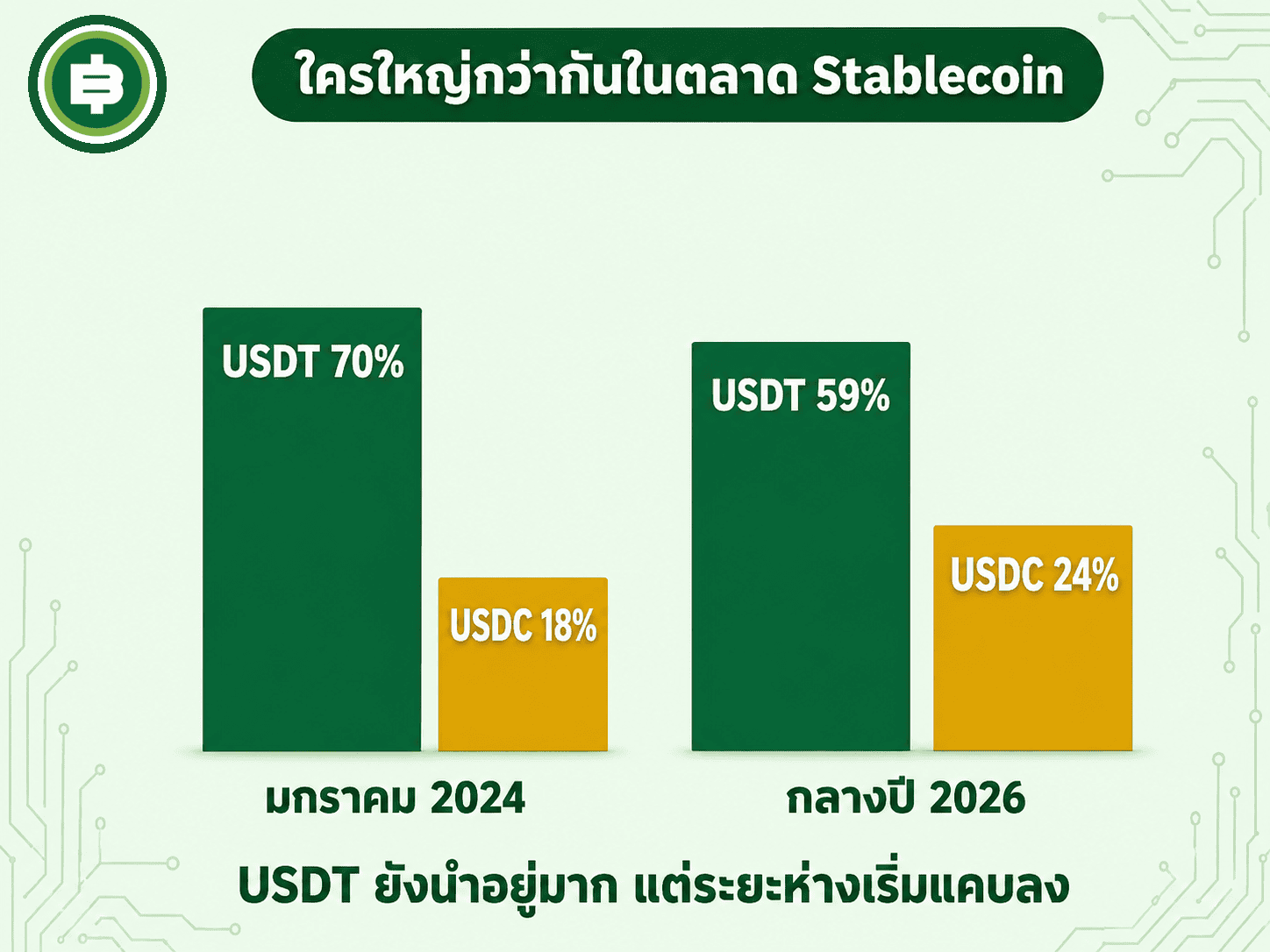 เทียบส่วนแบ่งตลาดของ USDT และ USDC ระหว่างต้นปี 2024 กับกลางปี 2026 USDT ยังครองตลาดอยู่มาก