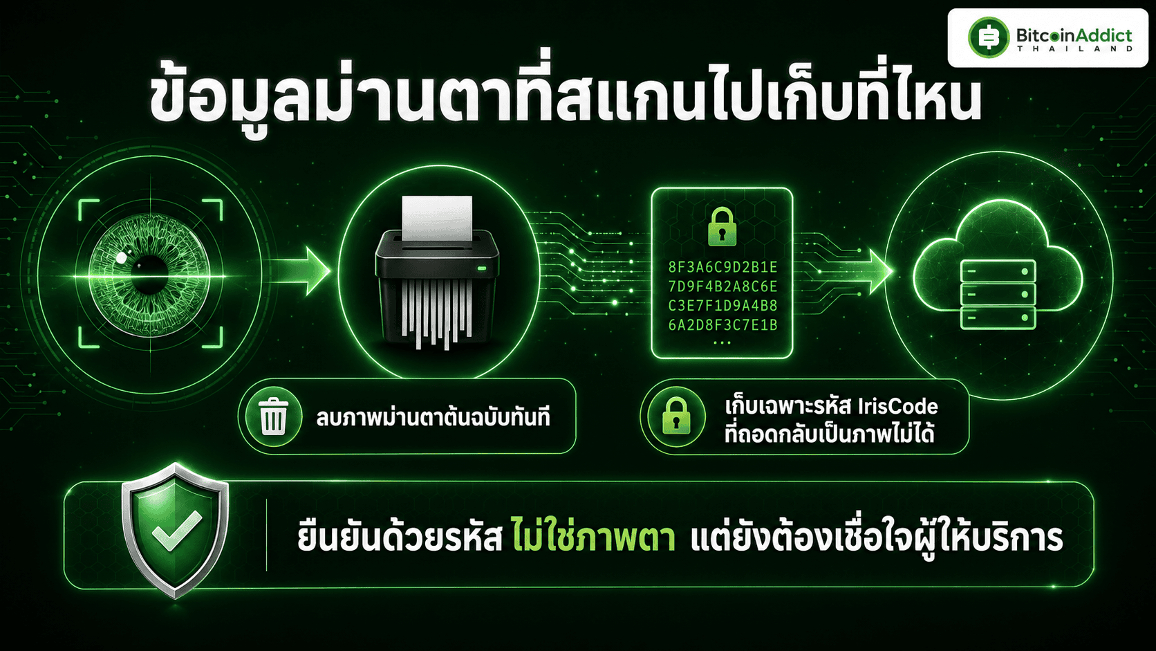 ข้อมูลม่านตาที่ Worldcoin เก็บ
