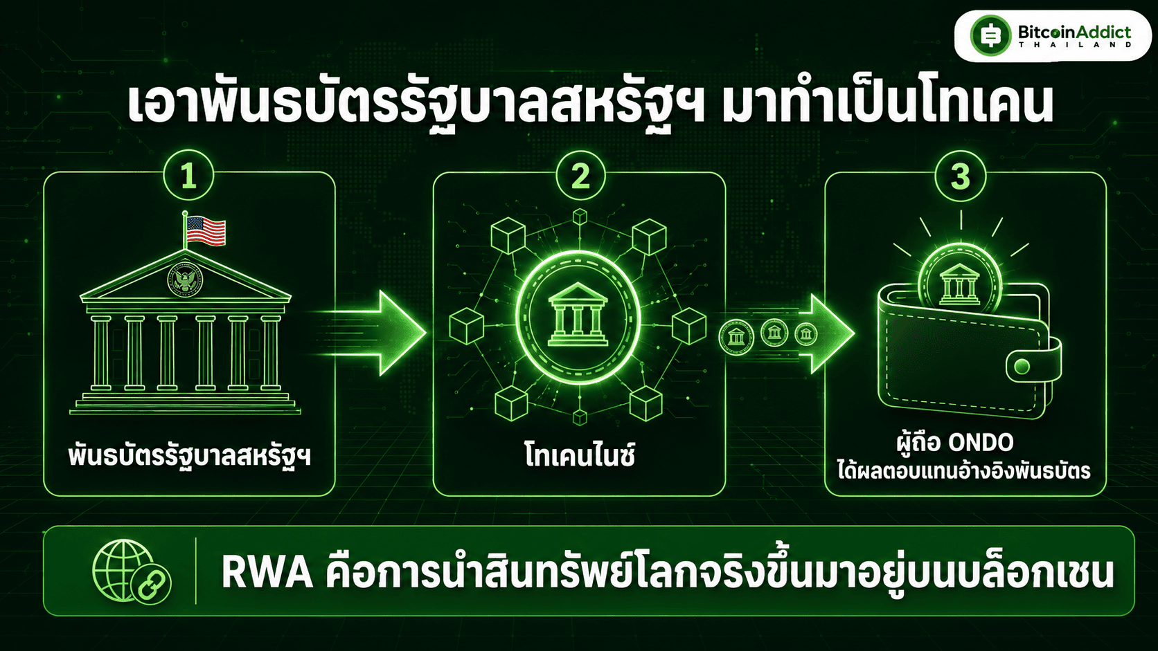 กลไก RWA ของ Ondo Finance