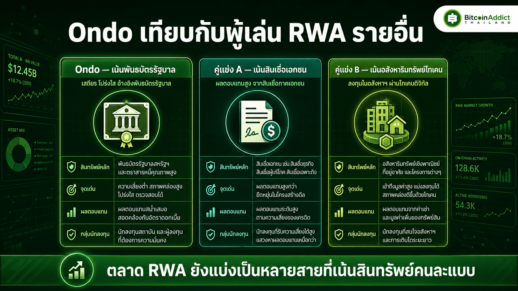 เทียบ Ondo กับคู่แข่ง RWA