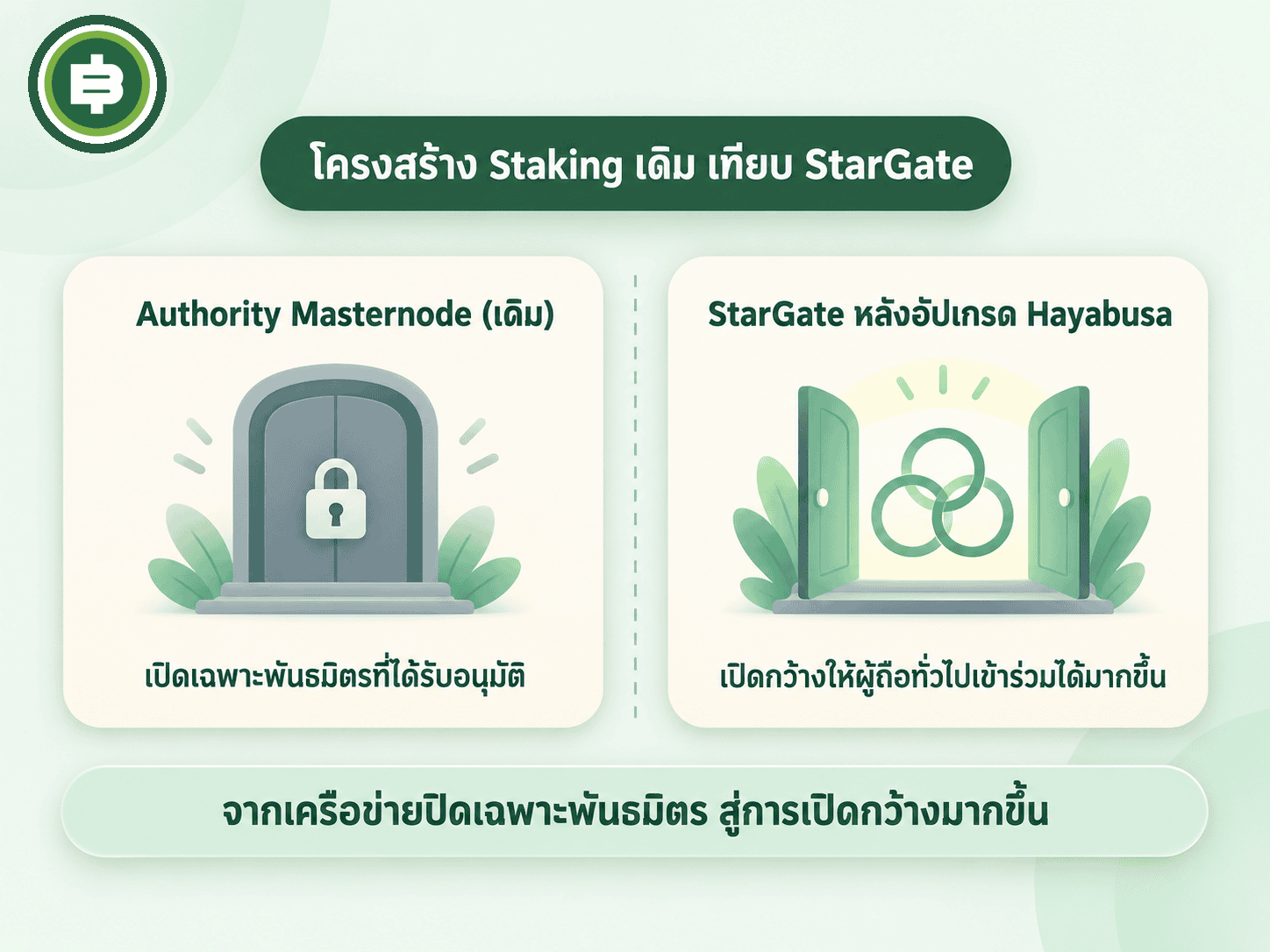 เทียบโครงสร้าง staking เดิม Authority Masternode กับ StarGate หลังอัปเกรด Hayabusa