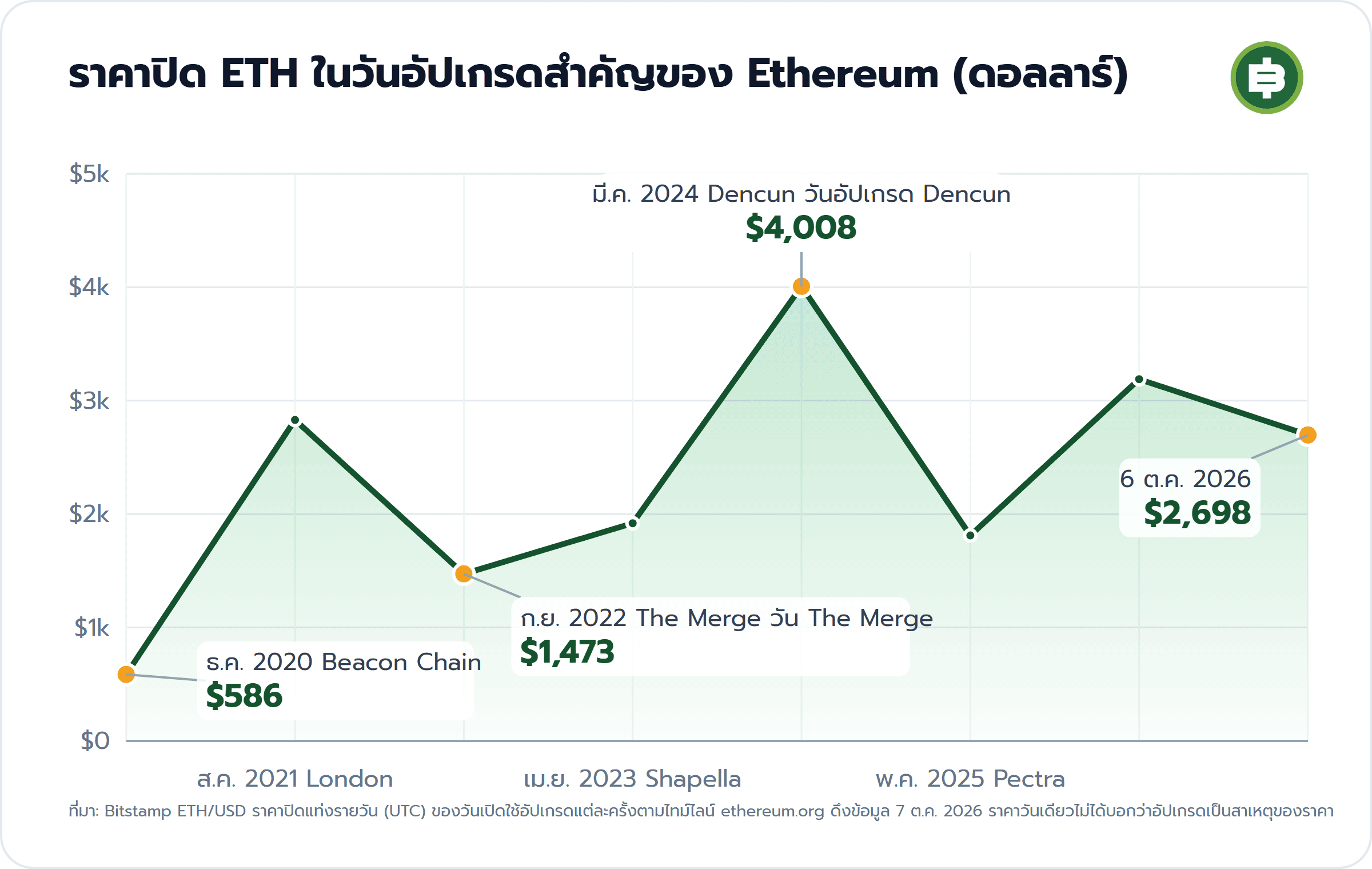 ราคาปิด ETH ในวันอัปเกรดสำคัญของ Ethereum (ดอลลาร์): ธ.ค. 2020 Beacon Chain $586, ก.ย. 2022 The Merge วัน The Merge $1,473, มี.ค. 2024 Dencun วันอัปเกรด Dencun $4,008, 6 ต.ค. 2026 $2,698