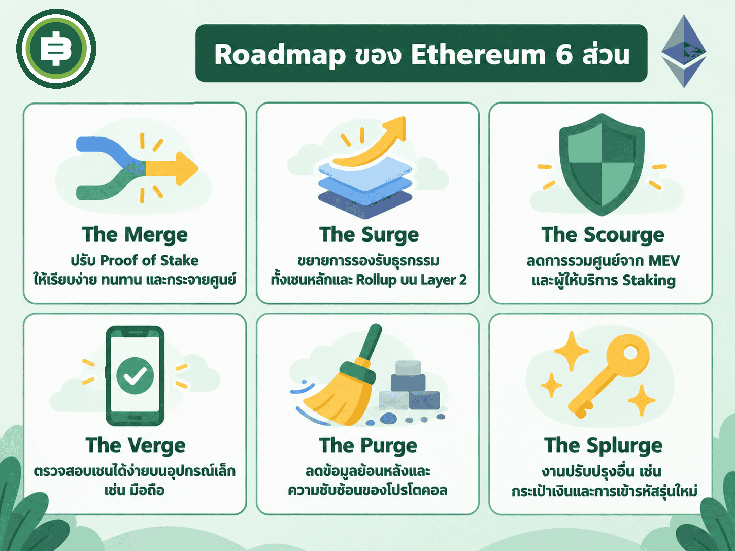 ไดอะแกรมแนวคิด roadmap หกส่วนของ Ethereum