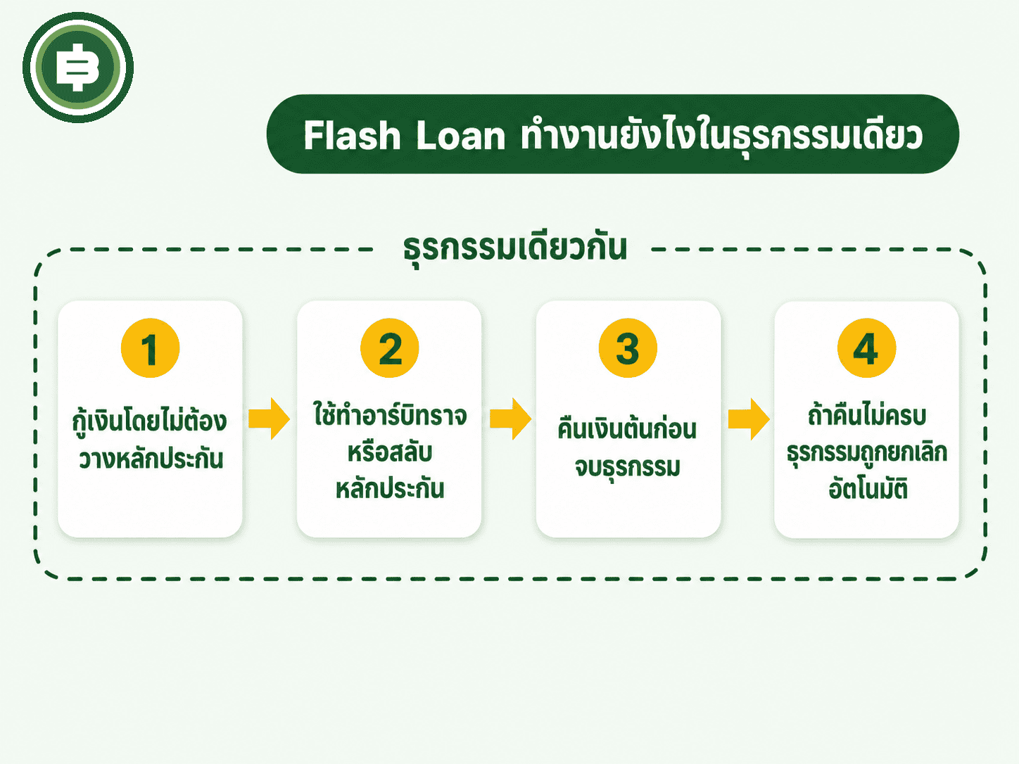 อธิบายขั้นตอนกลไก Flash Loan ของ Aave กู้เงินไม่มีหลักประกันแล้วต้องคืนครบภายในธุรกรรมเดียว