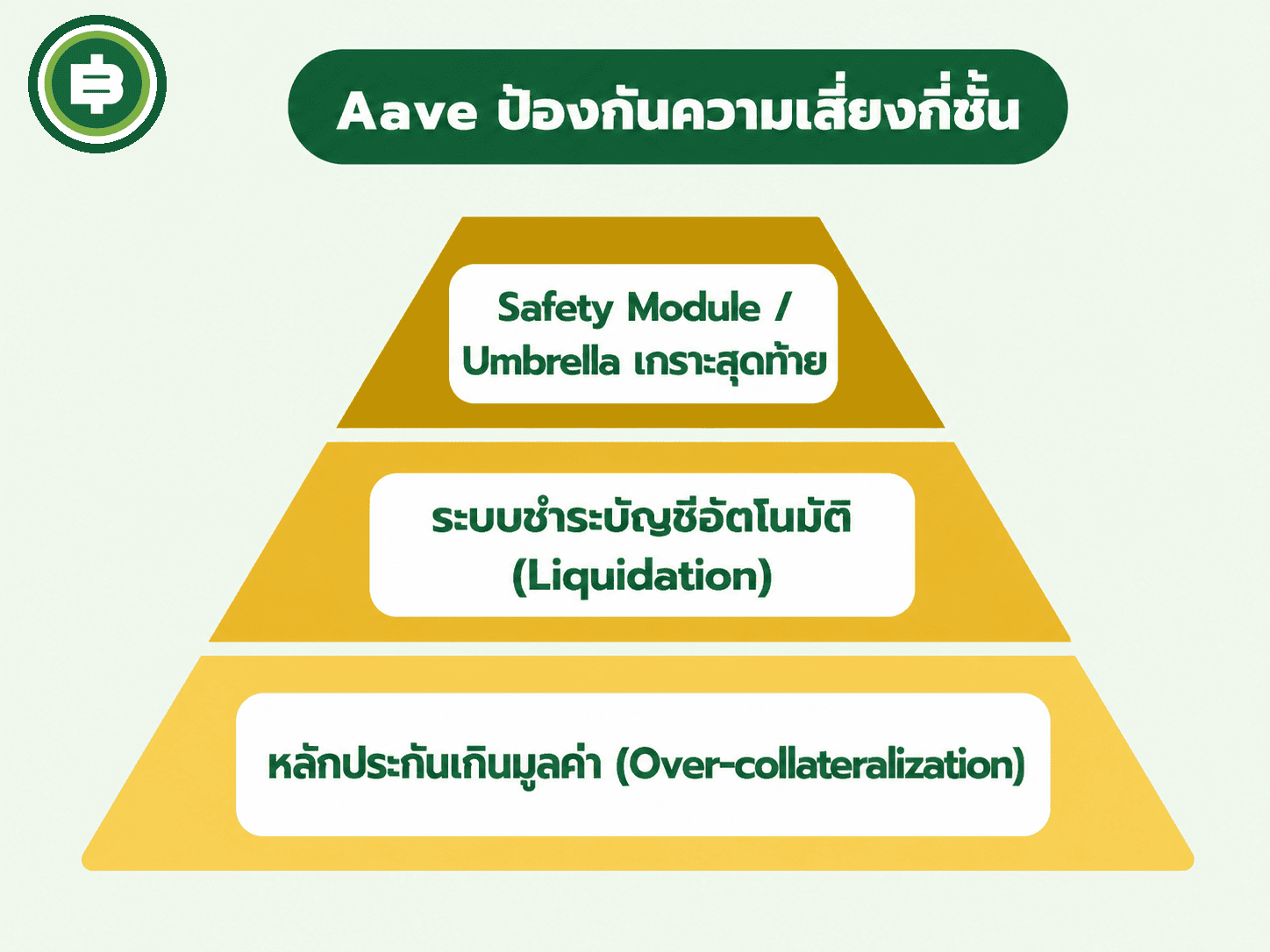 ชั้นป้องกันความเสี่ยงซ้อนกันของ Aave หลักประกันเกินมูลค่า ระบบชำระบัญชีอัตโนมัติ และ Safety Module/Umbrella