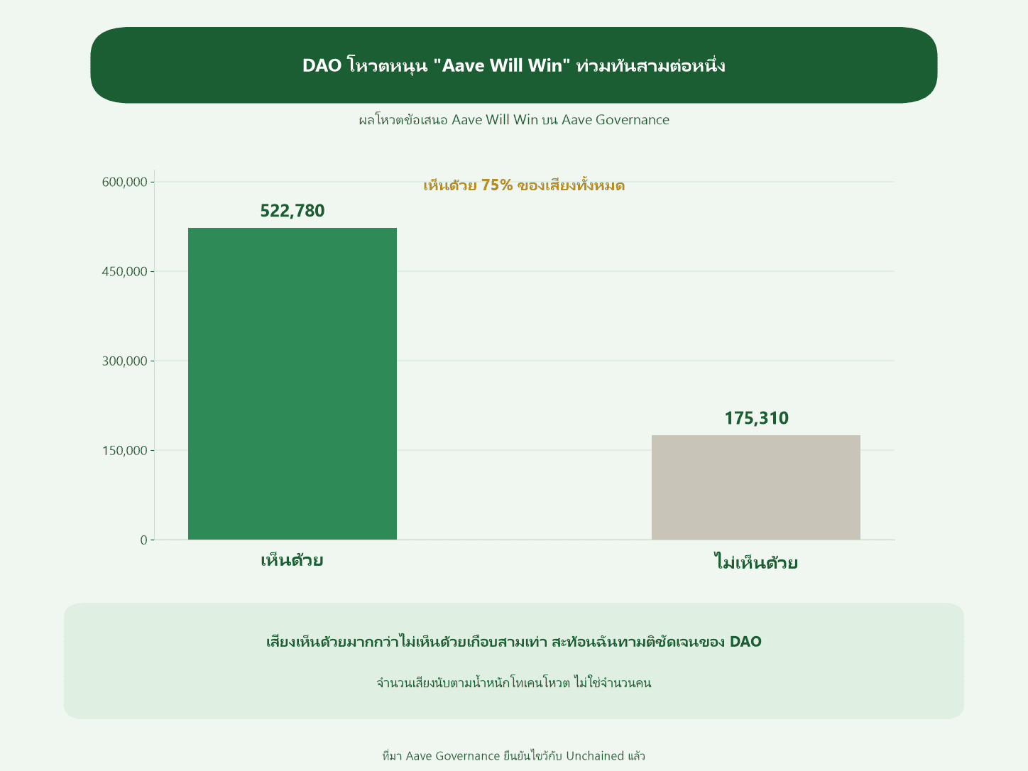กราฟผลโหวต DAO ข้อเสนอ Aave Will Win 522,780 ต่อ 175,310 เสียง นับตามน้ำหนักโทเคนไม่ใช่จำนวนคน