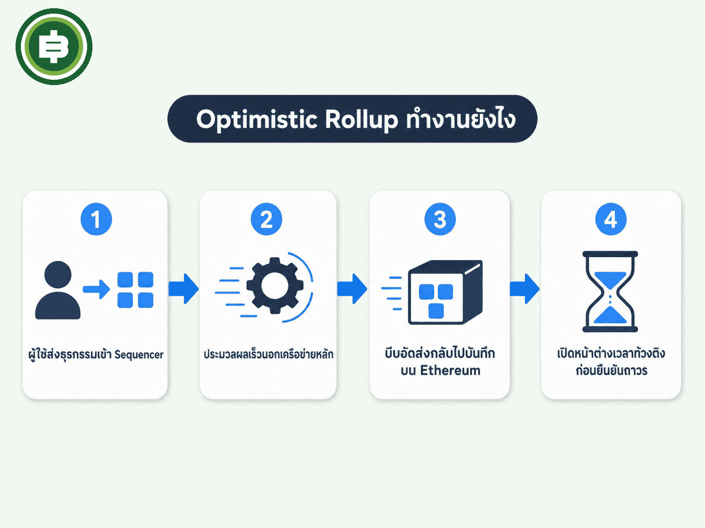 ขั้นตอนกลไก Optimistic Rollup ตั้งแต่ Sequencer รวบรวมธุรกรรมถึงเปิดหน้าต่างท้วงติง 7 วันก่อนยืนยันถาวร