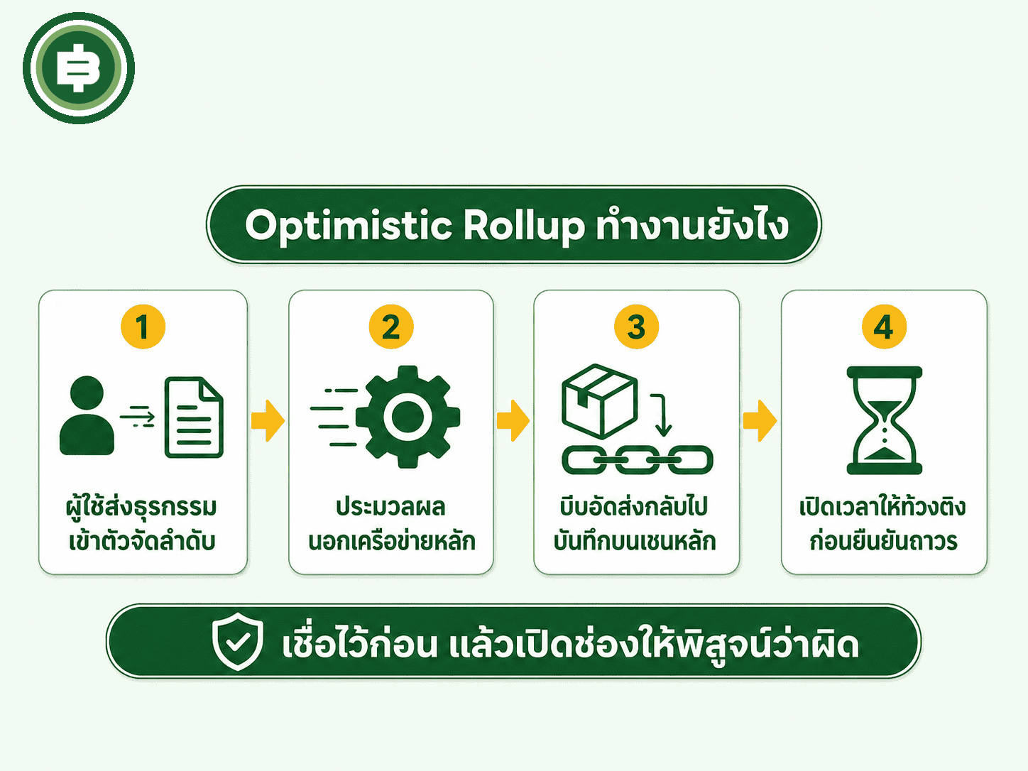 ขั้นตอนกลไก Optimistic Rollup ตั้งแต่ Sequencer รวบรวมธุรกรรมถึงเปิดหน้าต่างท้วงติง 7 วันก่อนยืนยันถาวร