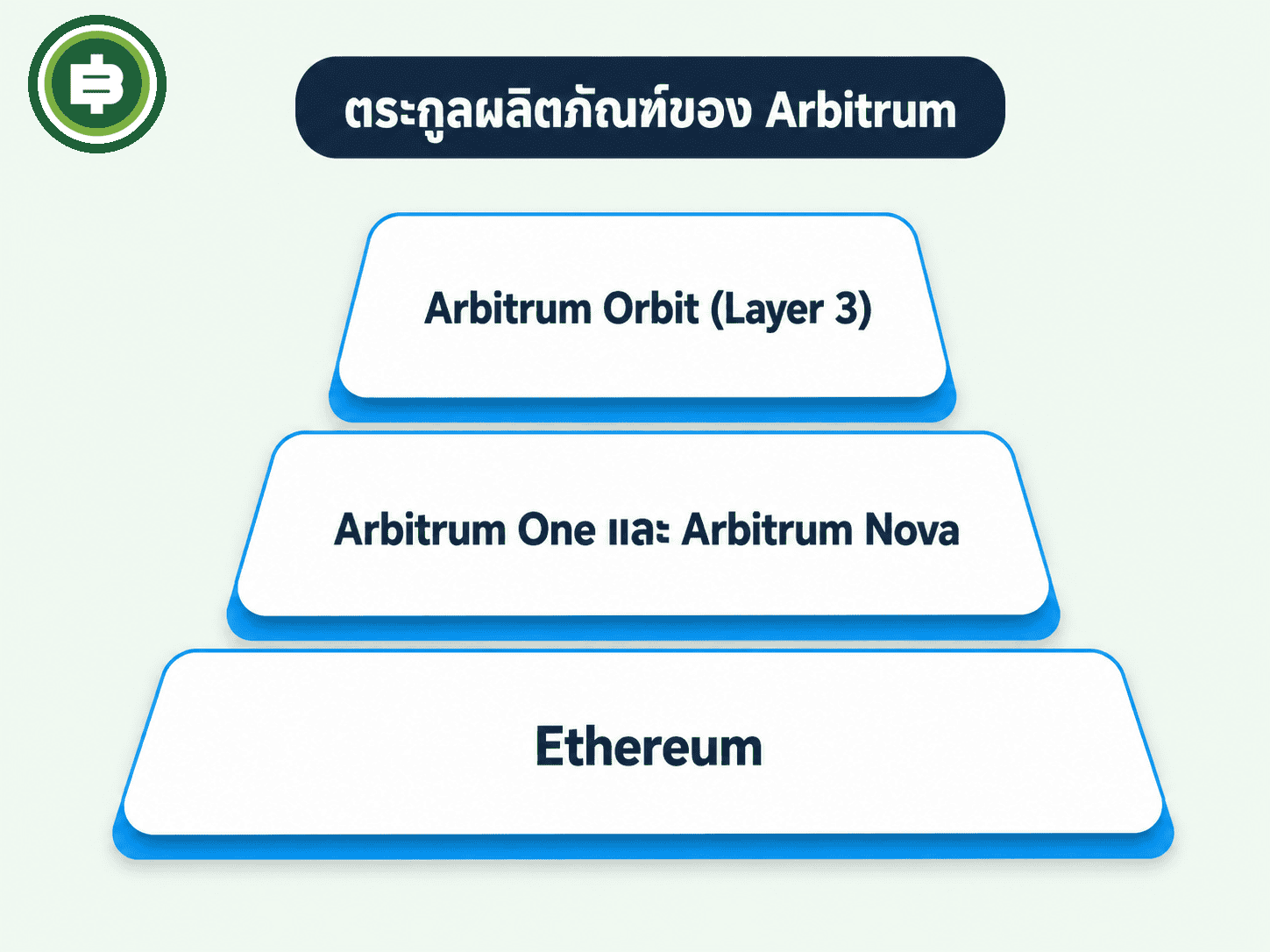 ตระกูลผลิตภัณฑ์ Arbitrum One, Arbitrum Nova และ Arbitrum Orbit วางตัวเป็นชั้นบน Ethereum