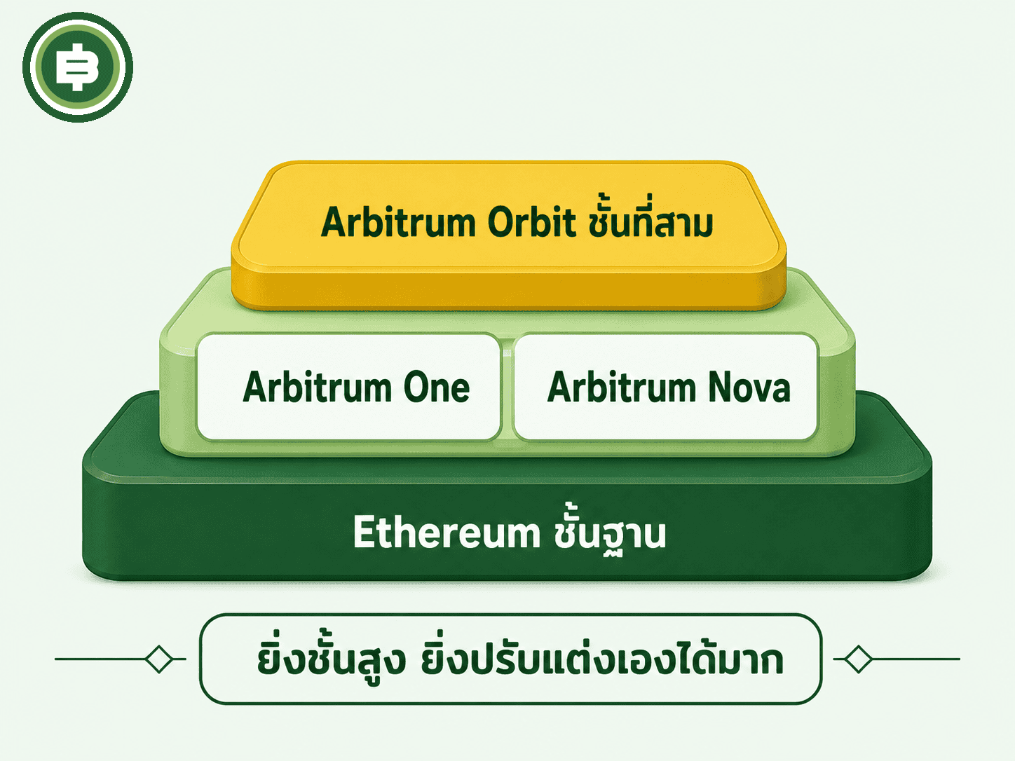 ตระกูลผลิตภัณฑ์ Arbitrum One, Arbitrum Nova และ Arbitrum Orbit วางตัวเป็นชั้นบน Ethereum