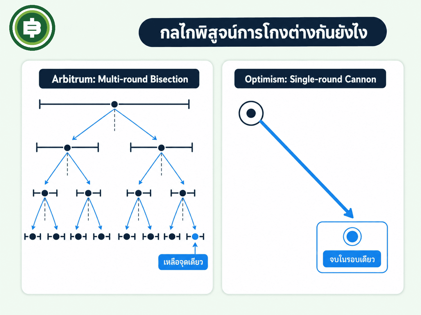 เทียบกลไก fraud proof แบบ multi-round bisection game ของ Arbitrum กับ single-round Cannon ของ Optimism