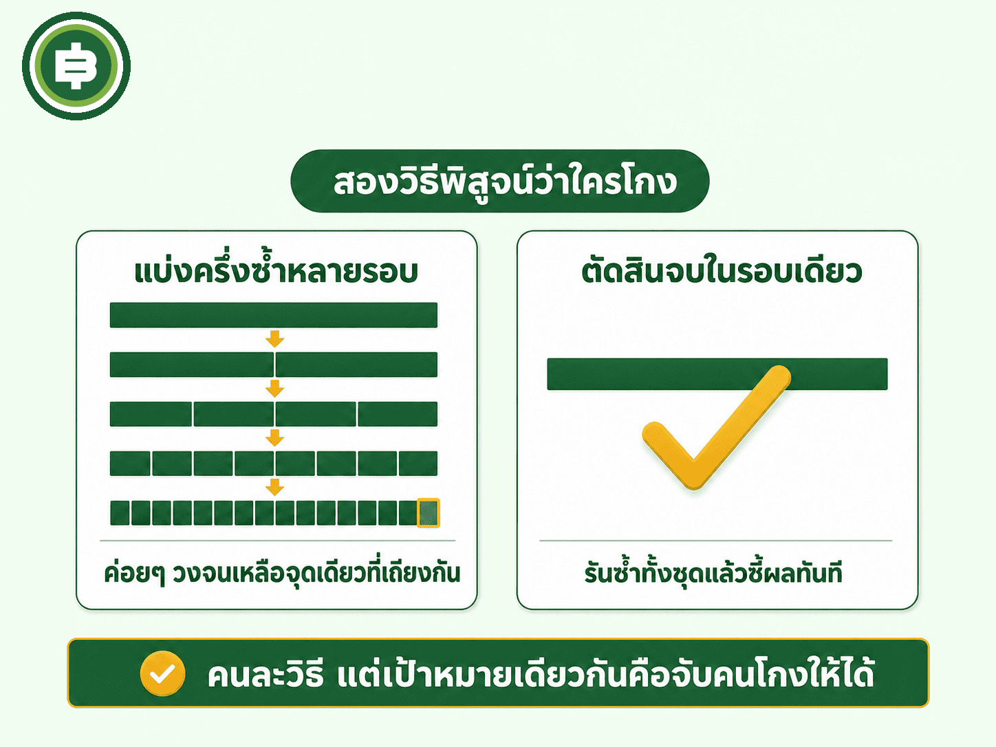 เทียบกลไก fraud proof แบบ multi-round bisection game ของ Arbitrum กับ single-round Cannon ของ Optimism