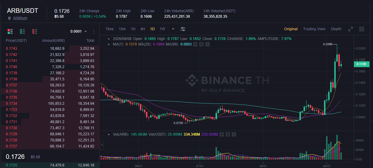 หน้าเทรด ARB/USDT บน Binance TH ตรวจสอบสด 8 กันยายน 2026 (ไม่มีคู่ ARB/THB)
