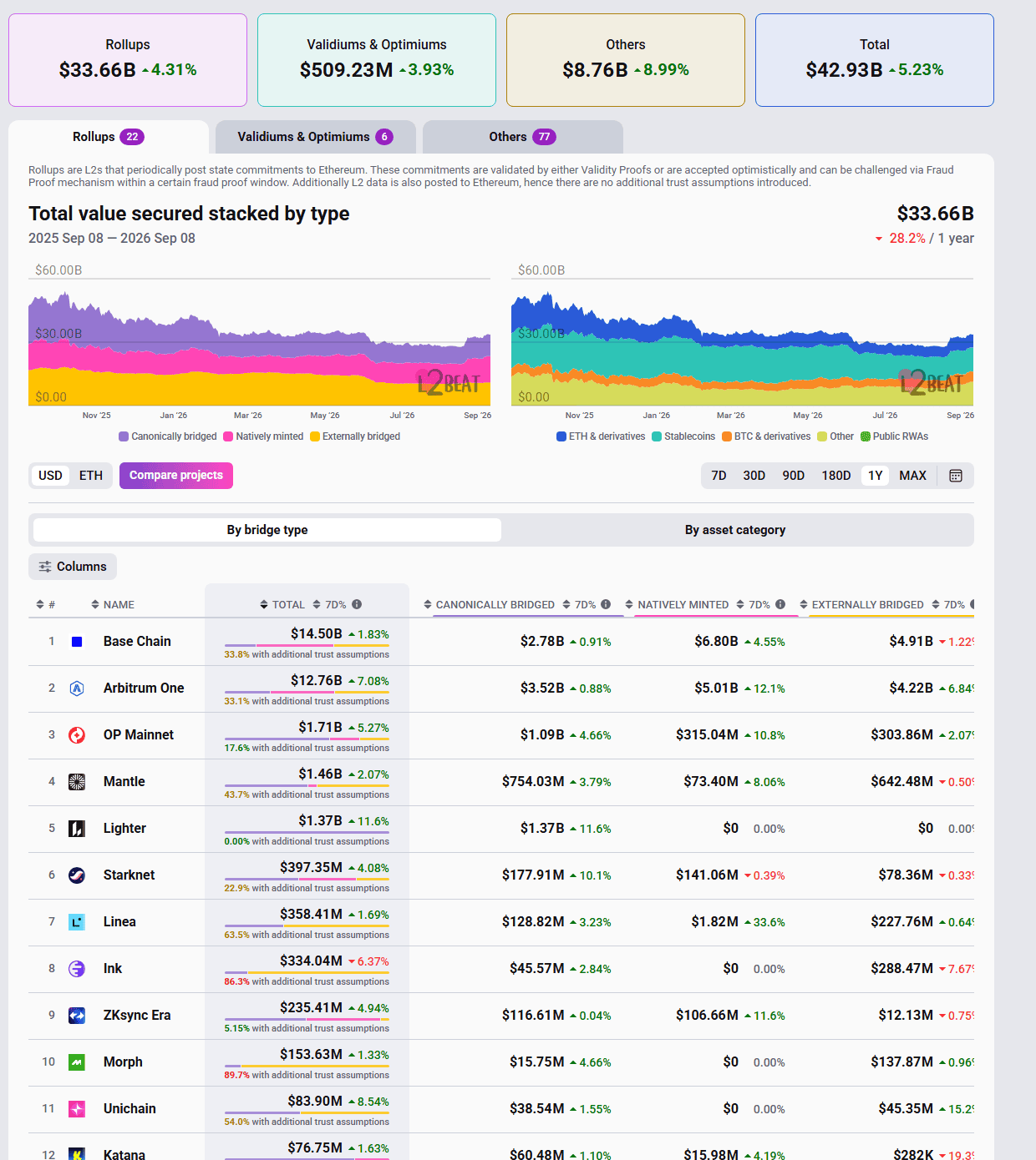 หน้า Value Secured ของ L2Beat: Rollups รวม $33.66B โดย Base อยู่อันดับ 1 ($14.50B) และ Arbitrum One อันดับ 2 ($12.76B) ตรวจสอบสด 8 กันยายน 2026